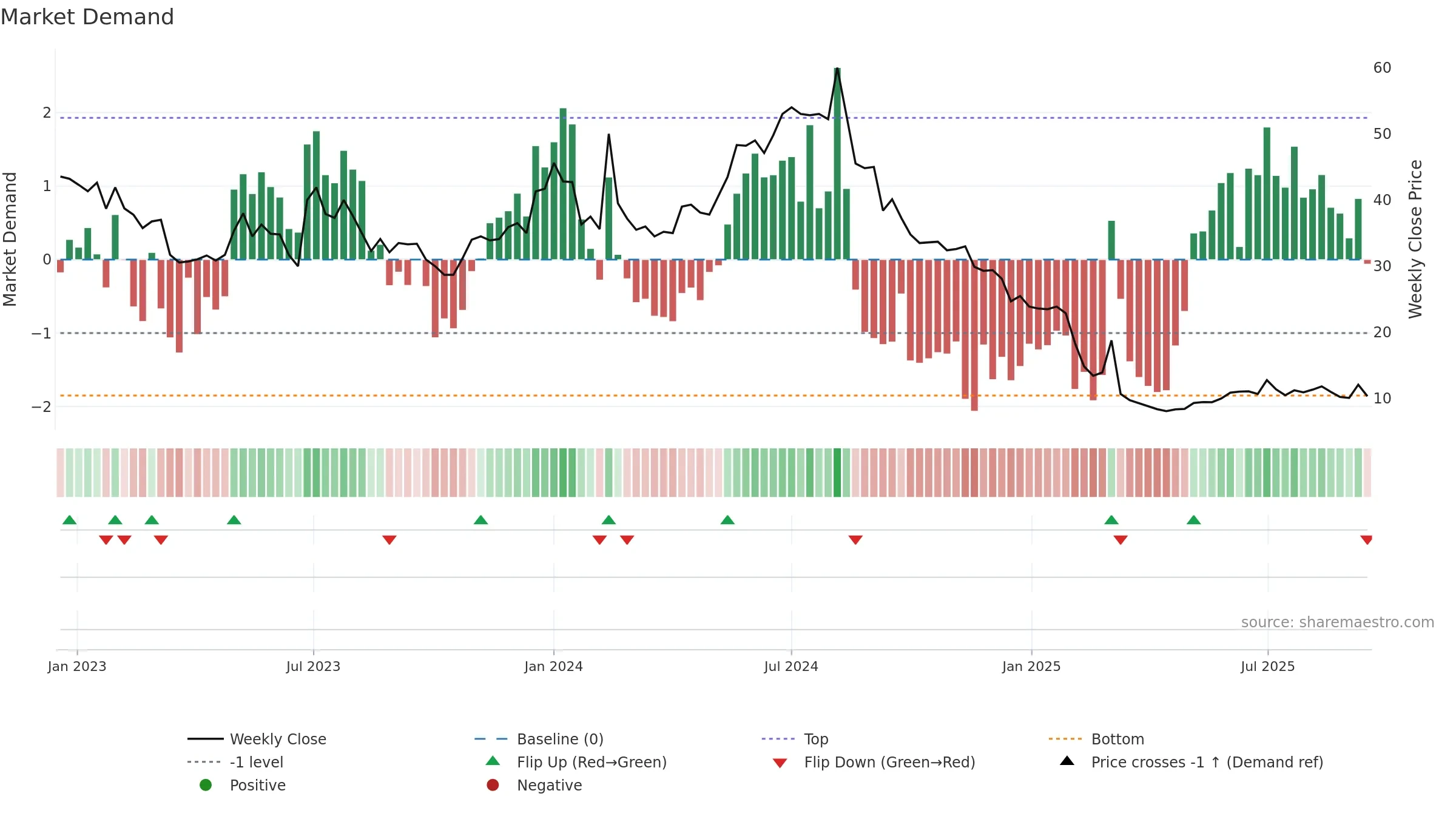 WBGR-B weekly Market Demand chart, closing 2025-09-15.