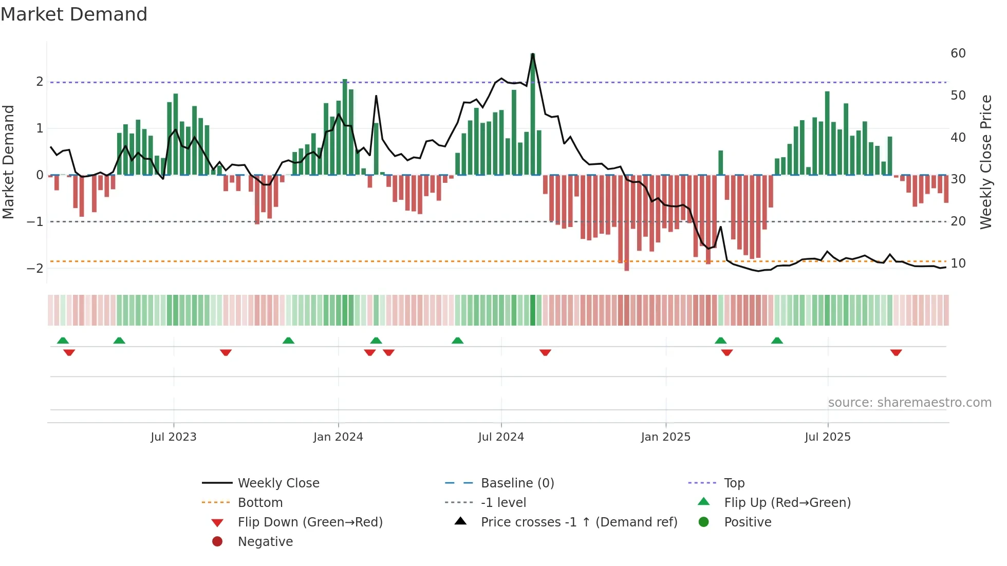 WBGR-B weekly Market Demand chart