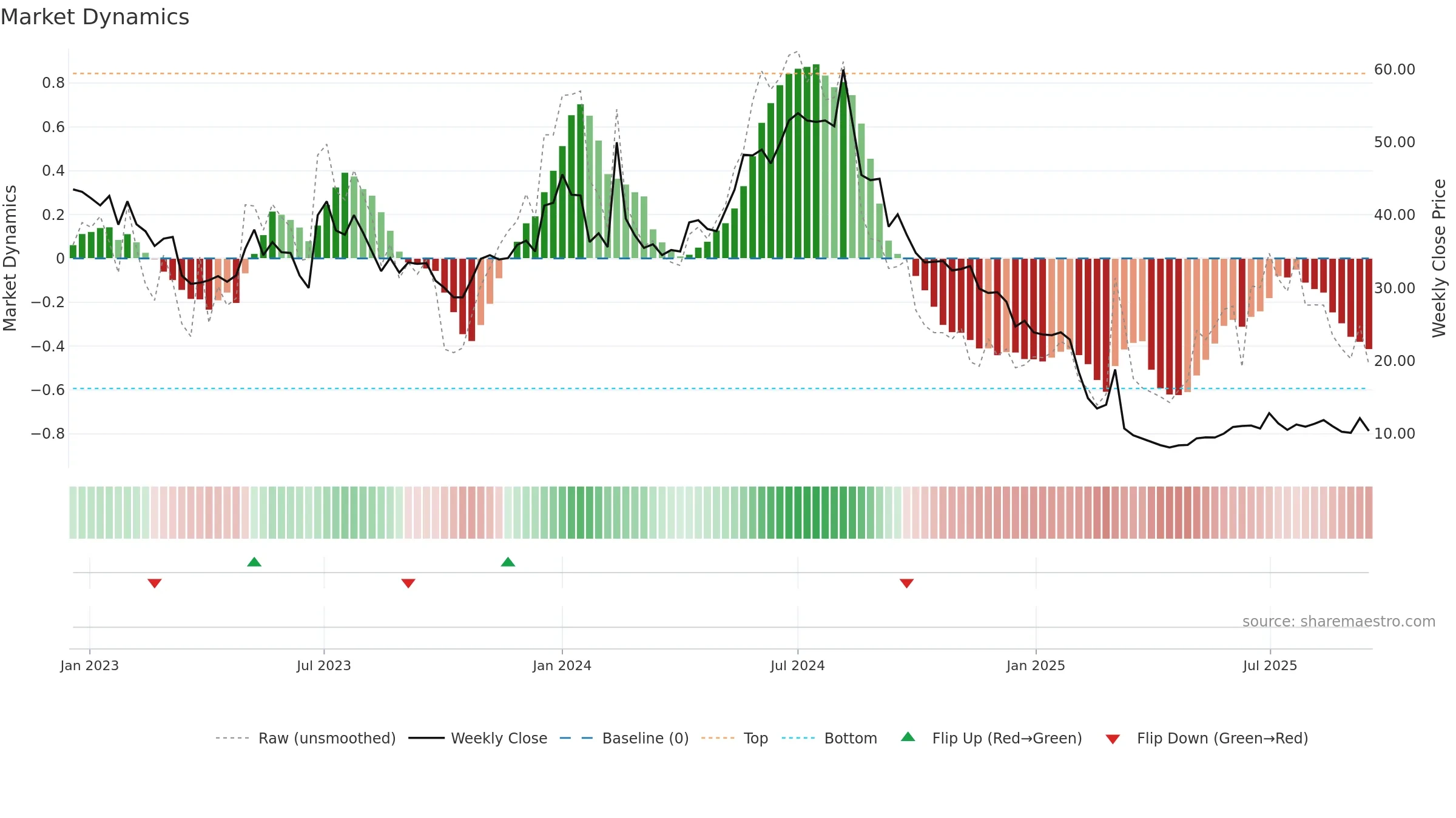 WBGR-B weekly Market Dynamics chart, closing 2025-09-15.