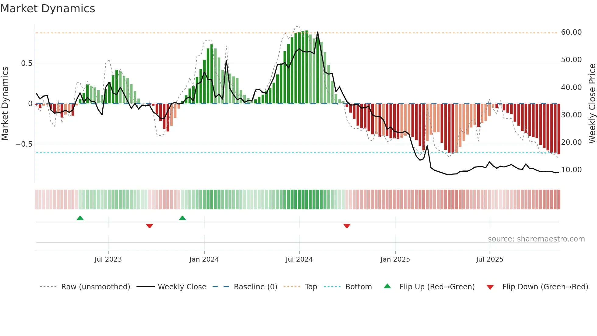 WBGR-B weekly Market Dynamics chart
