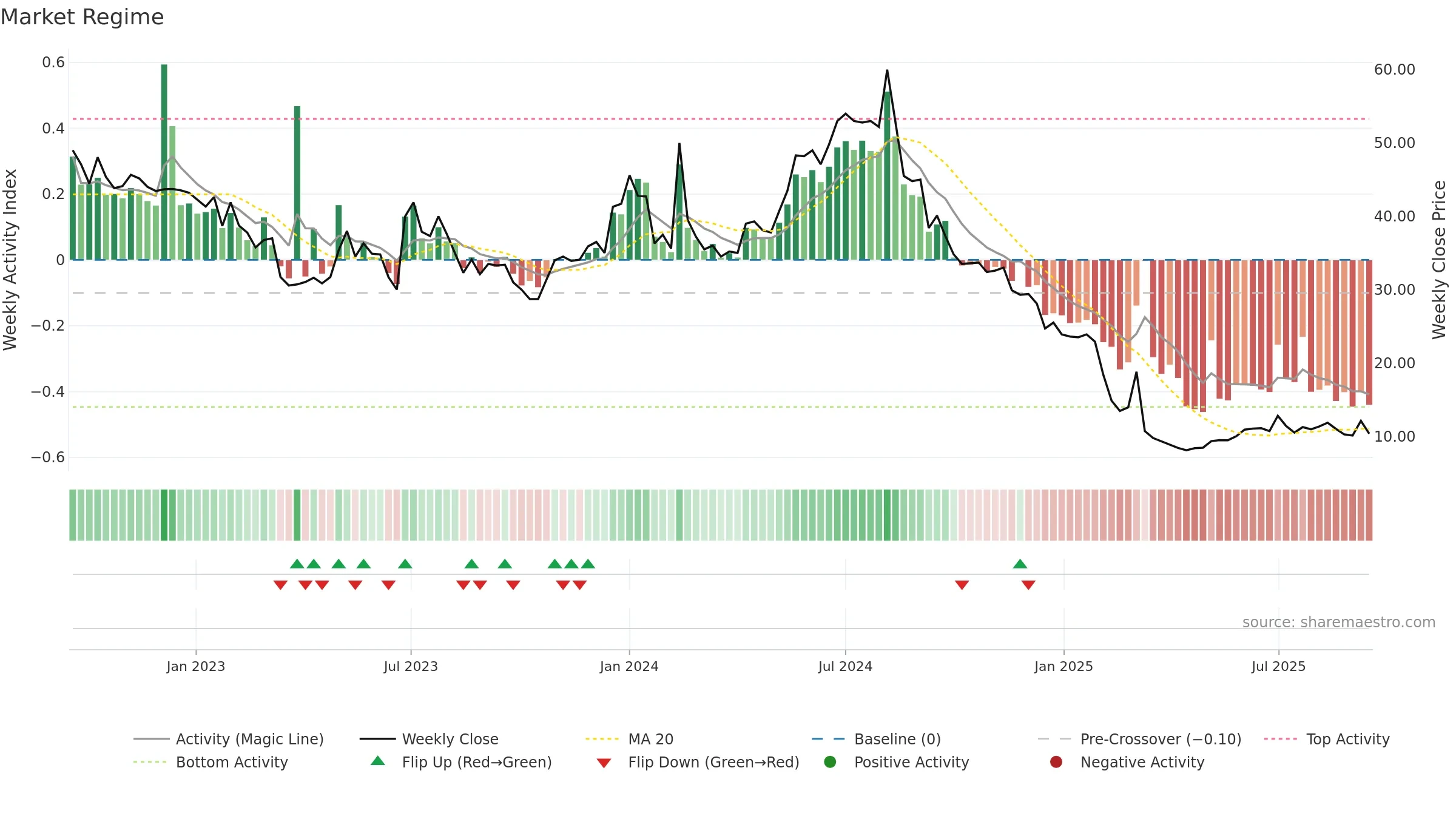 WBGR-B weekly Market Snapshot chart, closing 2025-09-15.