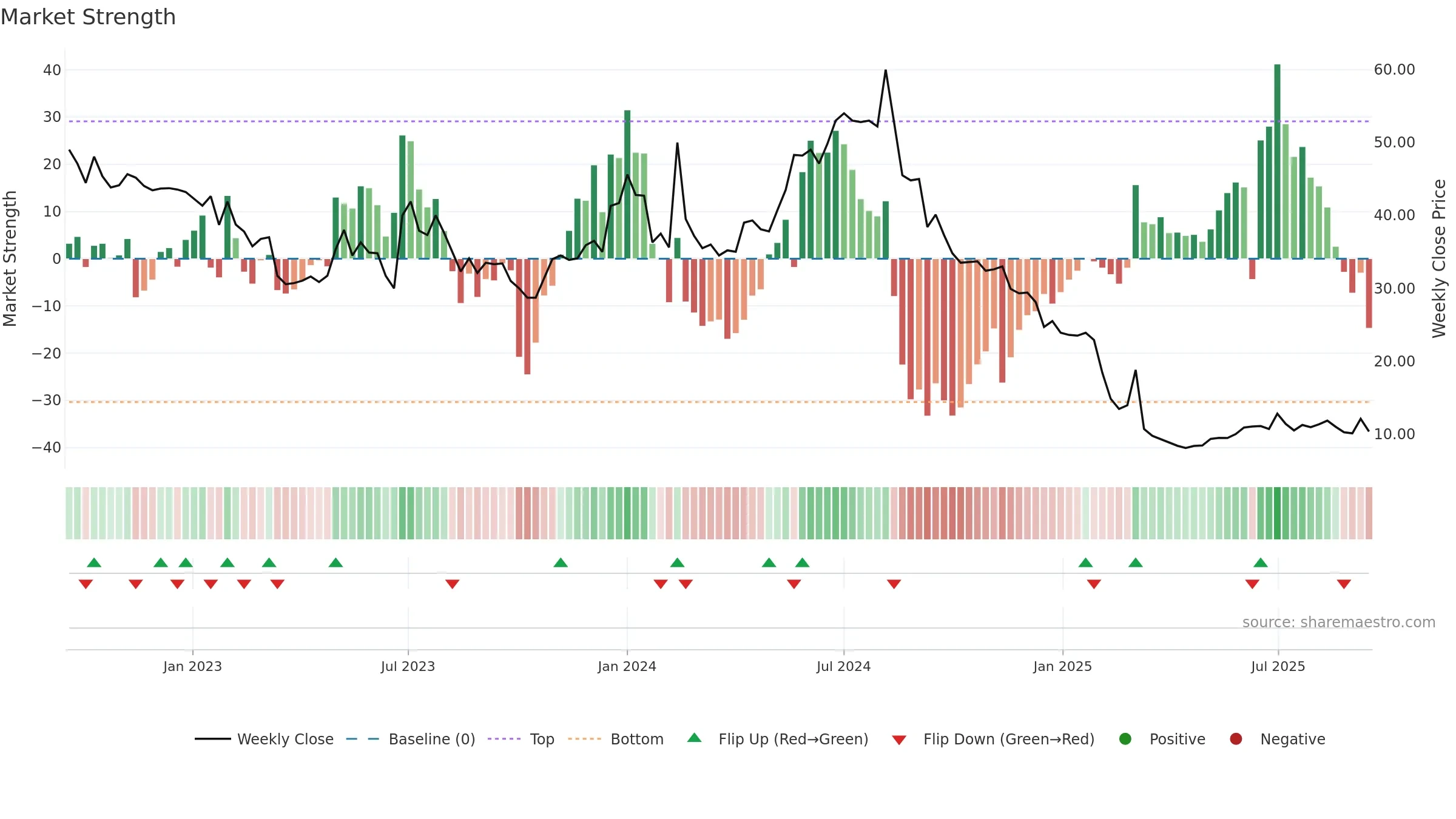 WBGR-B weekly Market Strength chart, closing 2025-09-15.