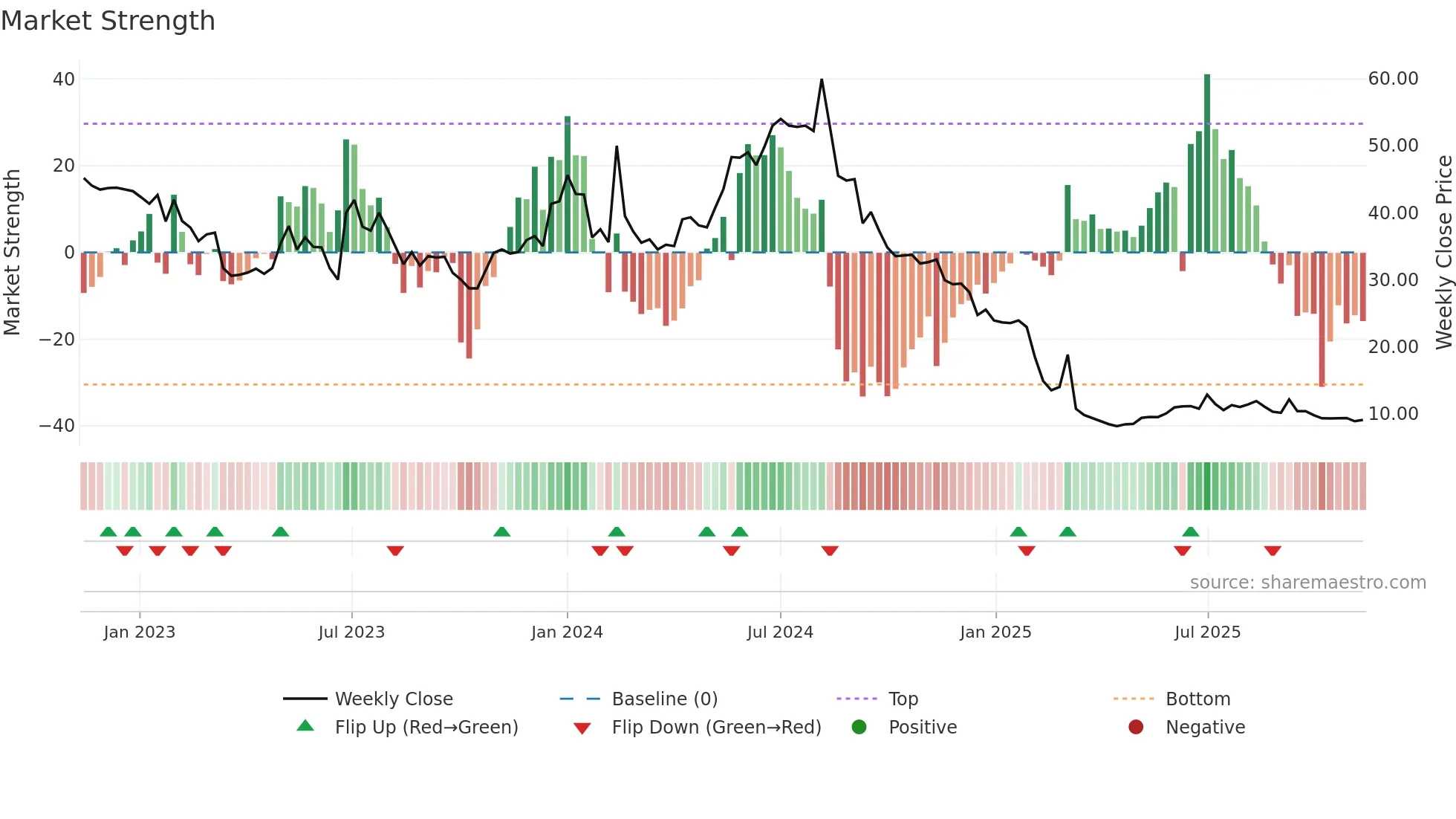 WBGR-B weekly Market Strength chart