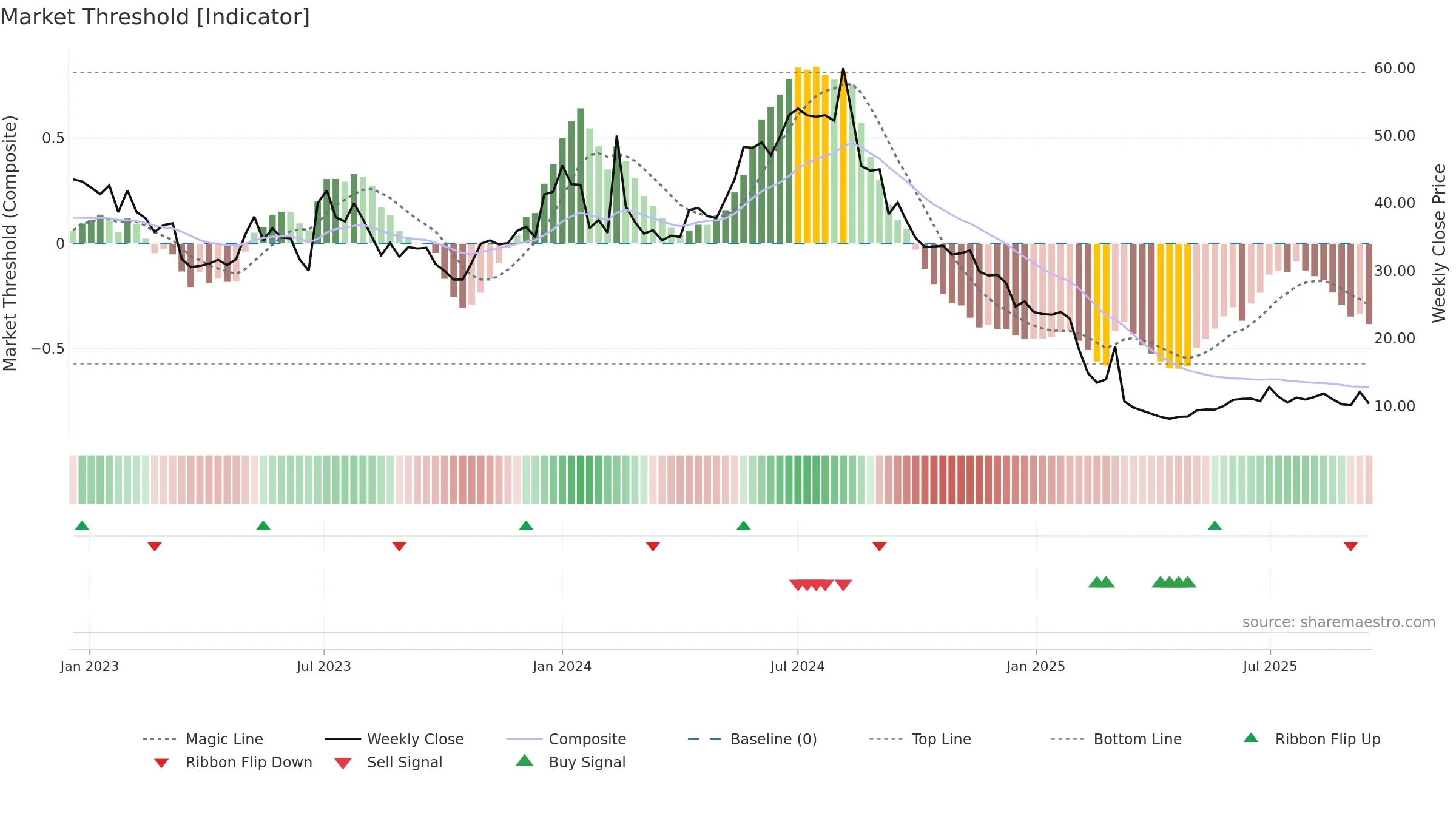WBGR-B weekly Market Threshold chart, closing 2025-09-15.