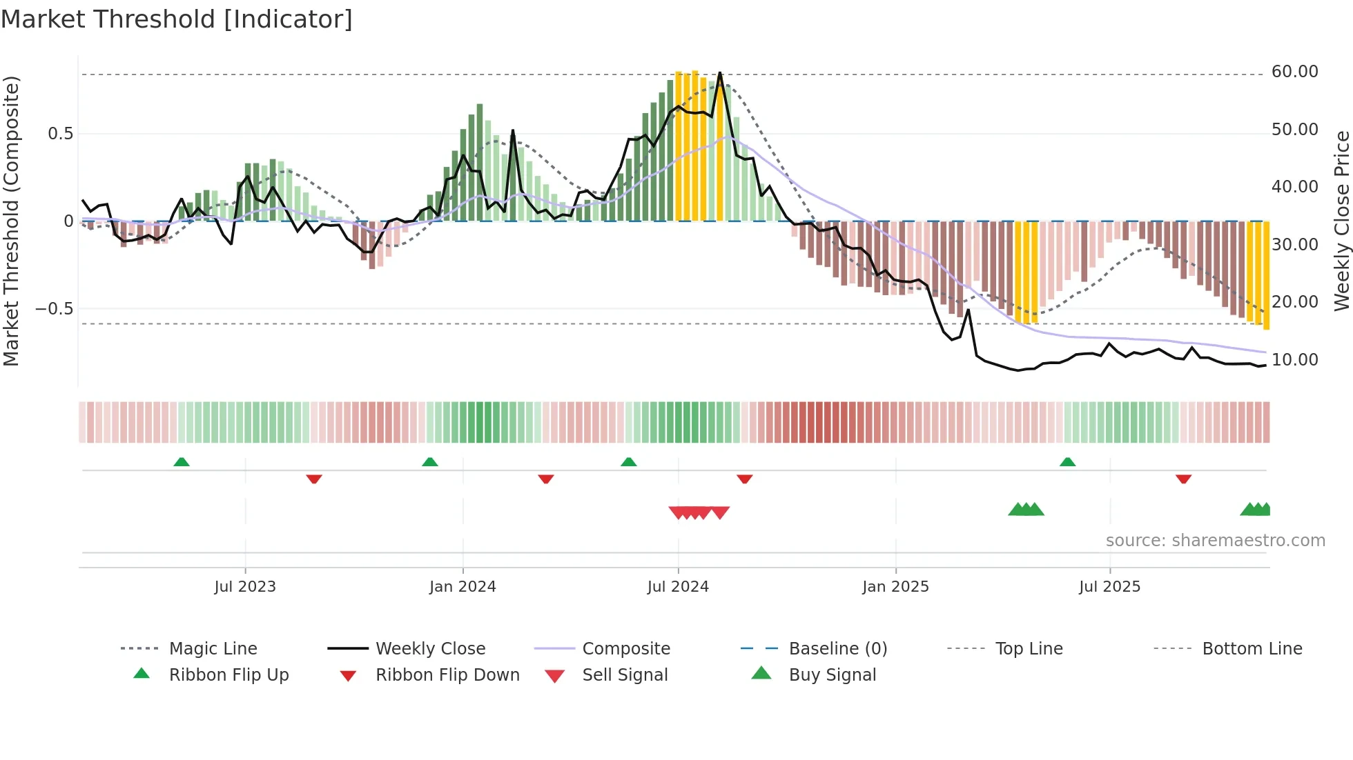 WBGR-B weekly Market Threshold chart