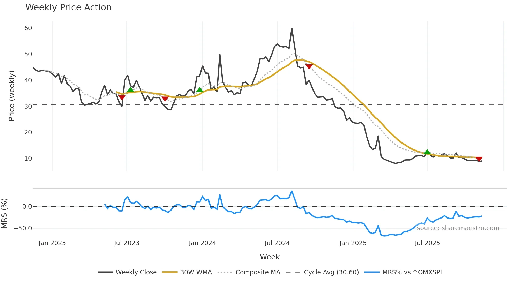 WBGR-B weekly Price Action chart, closing 2025-11-10