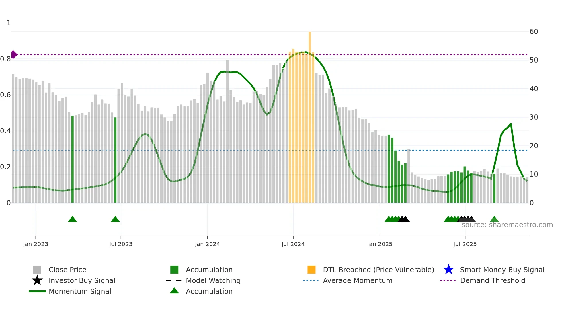 WBGR-B weekly Smart Money chart