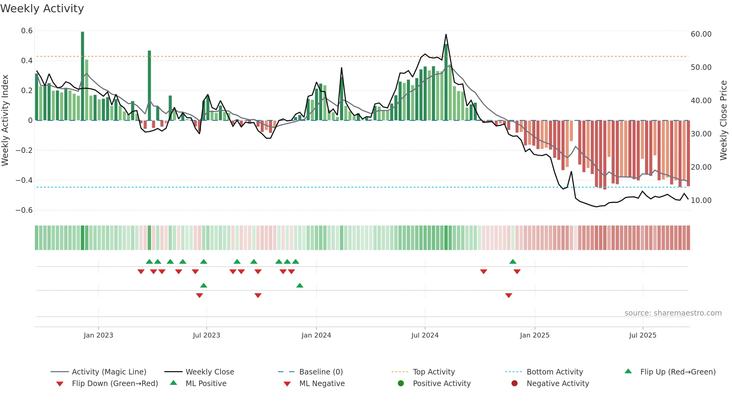 WBGR-B weekly Activity chart, closing 2025-09-15.