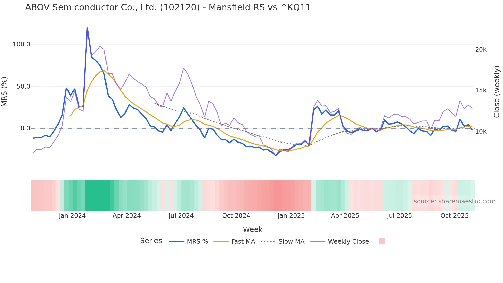 102120 Mansfield Relative Strength chart