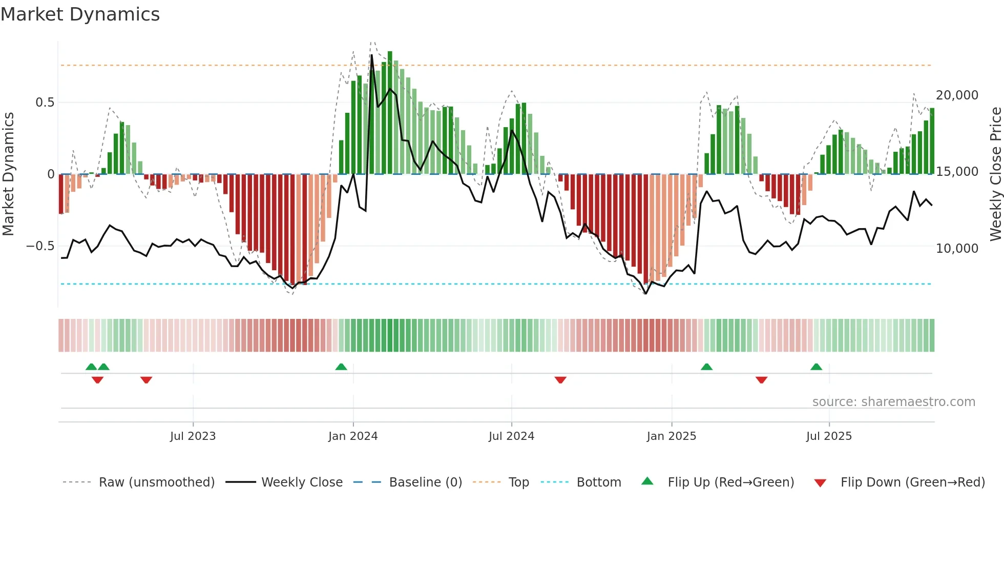 102120 weekly Market Dynamics chart