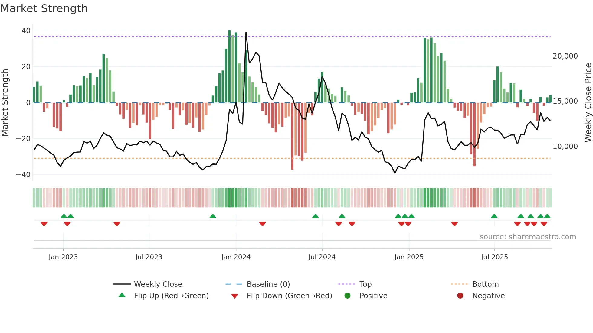 102120 weekly Market Strength chart