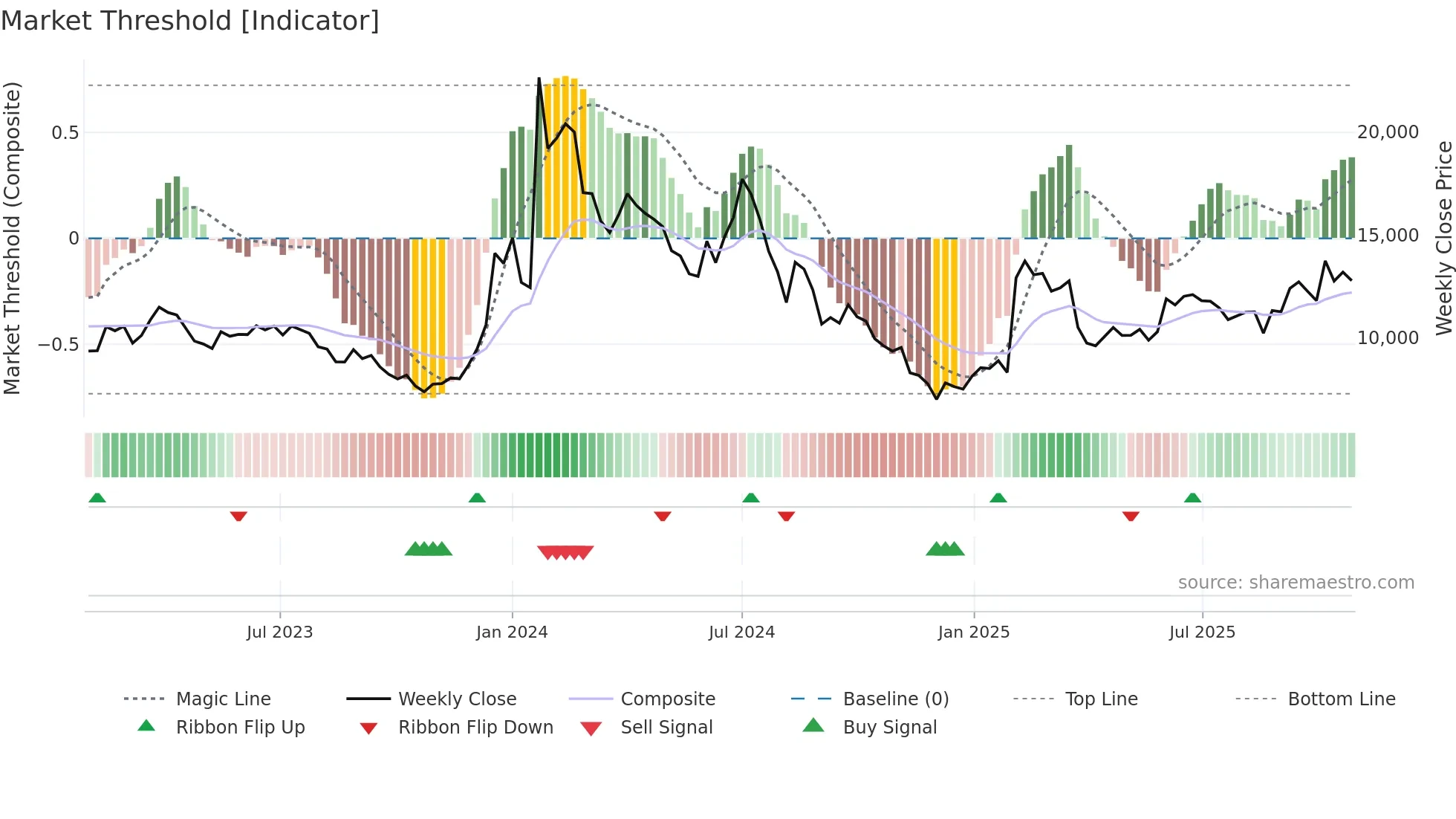 102120 weekly Market Threshold chart