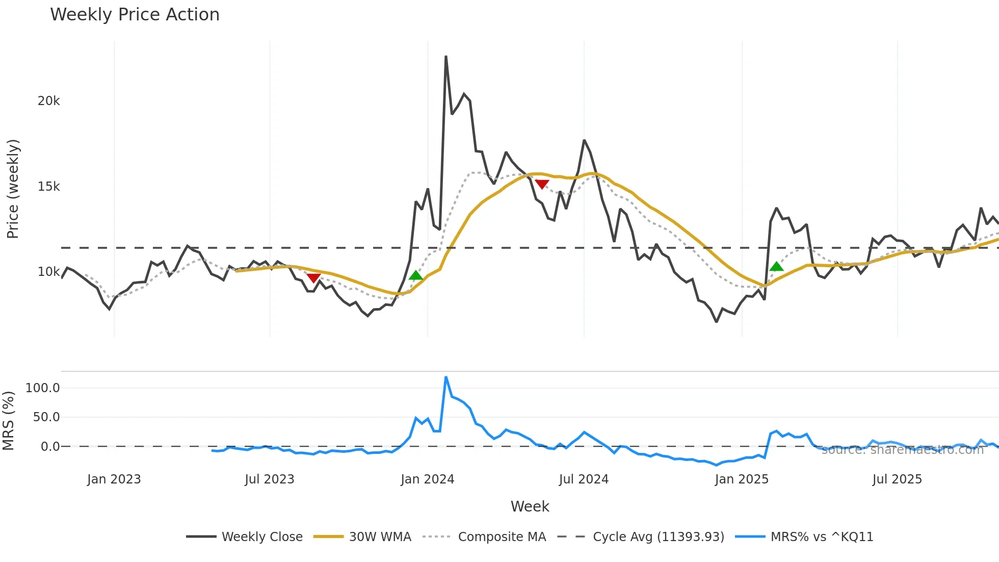 102120 weekly Price Action chart, closing 2025-10-27