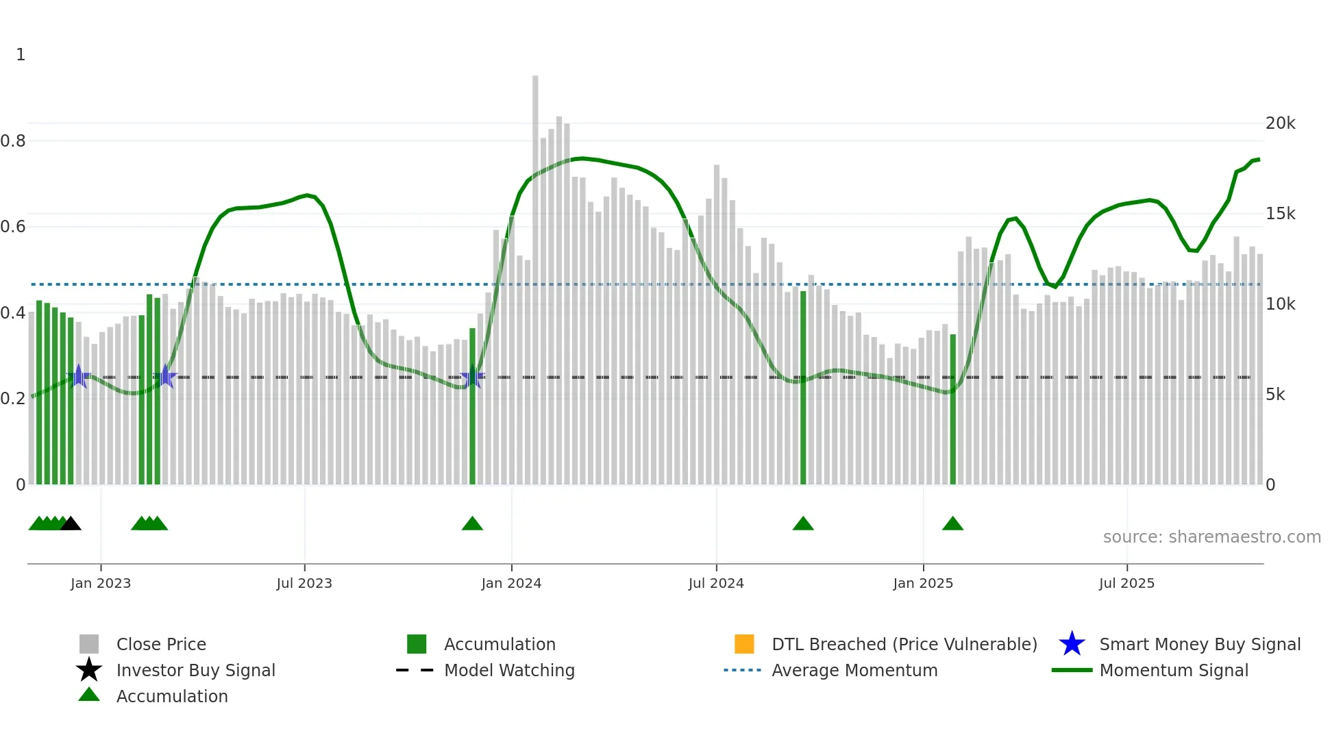102120 weekly Smart Money chart