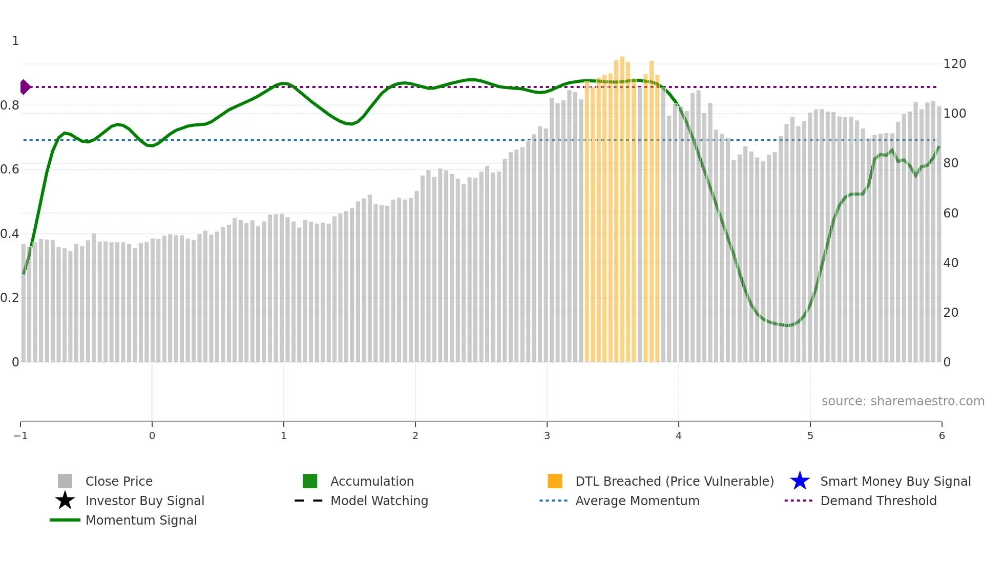 IRM weekly Smart Money chart