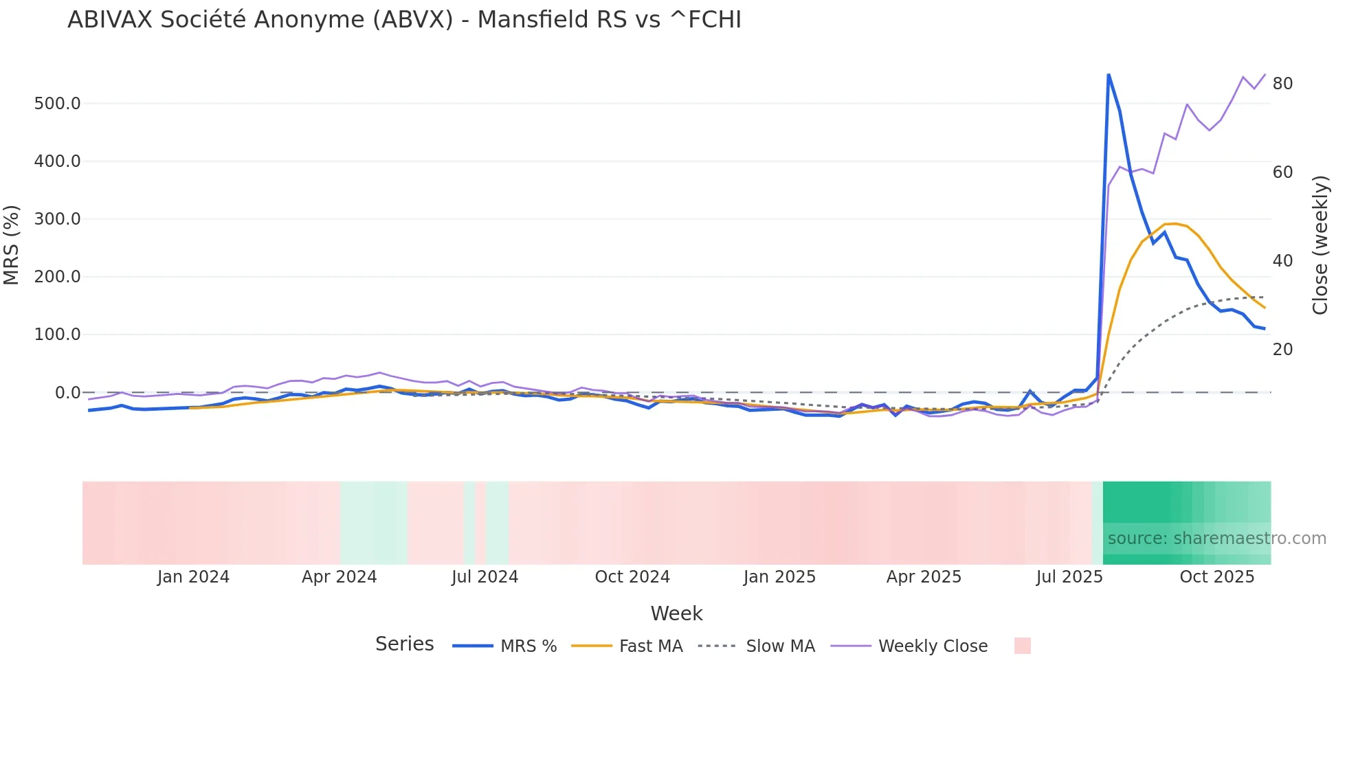 ABVX Mansfield Relative Strength chart