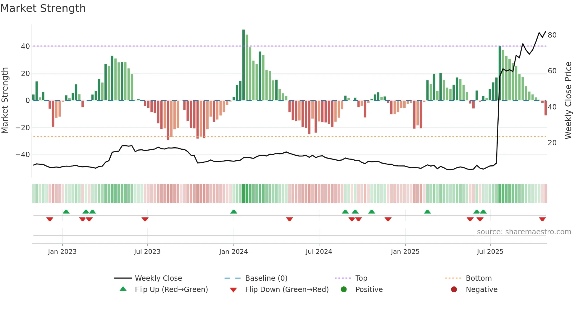 ABVX weekly Market Strength chart