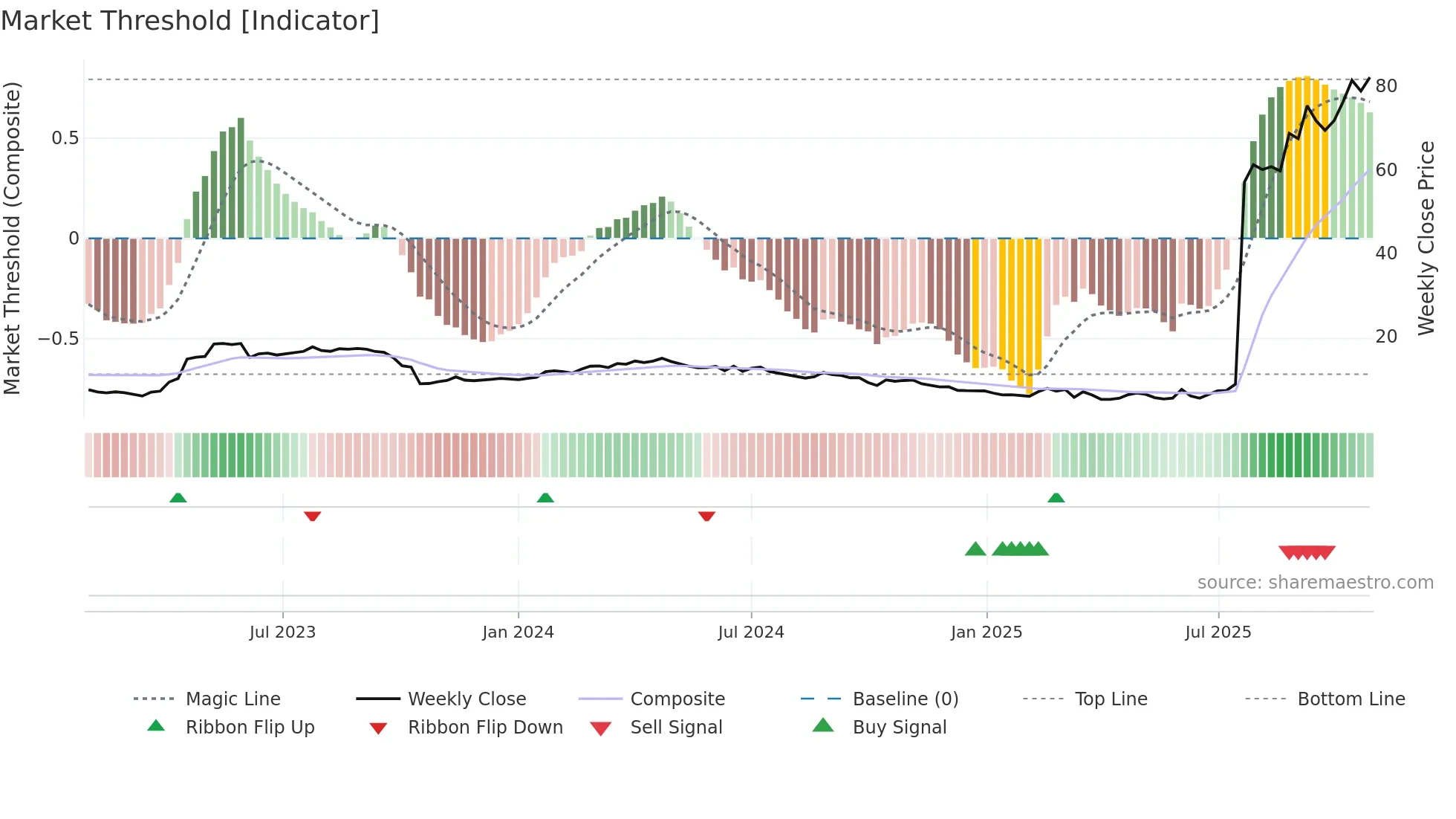 ABVX weekly Market Threshold chart
