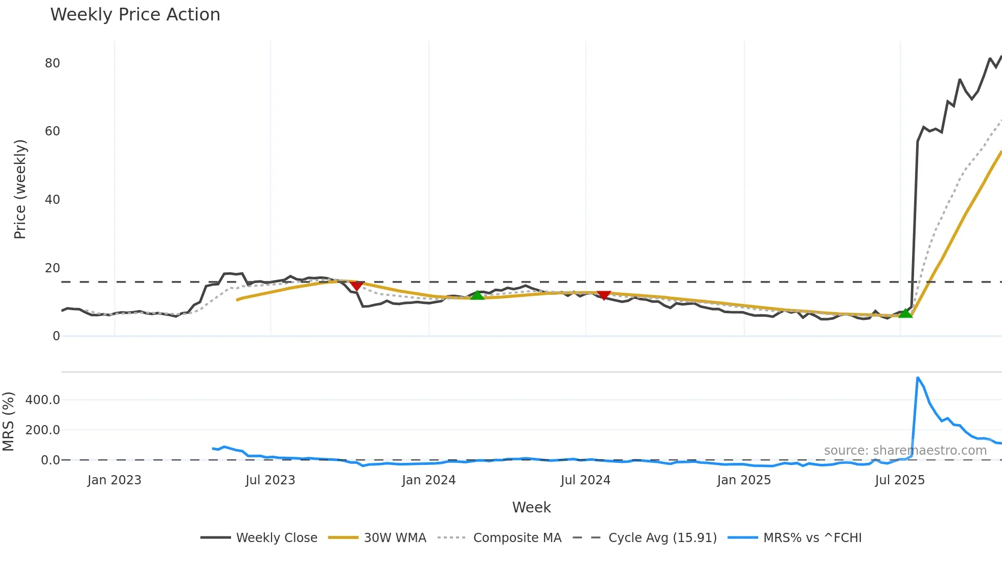 ABVX weekly Price Action chart, closing 2025-10-27