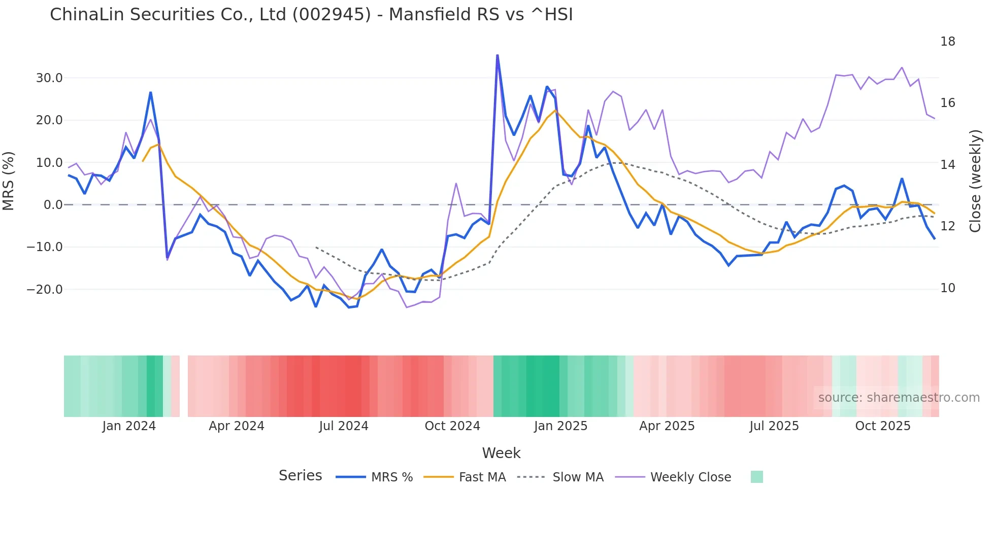 002945 Mansfield Relative Strength chart