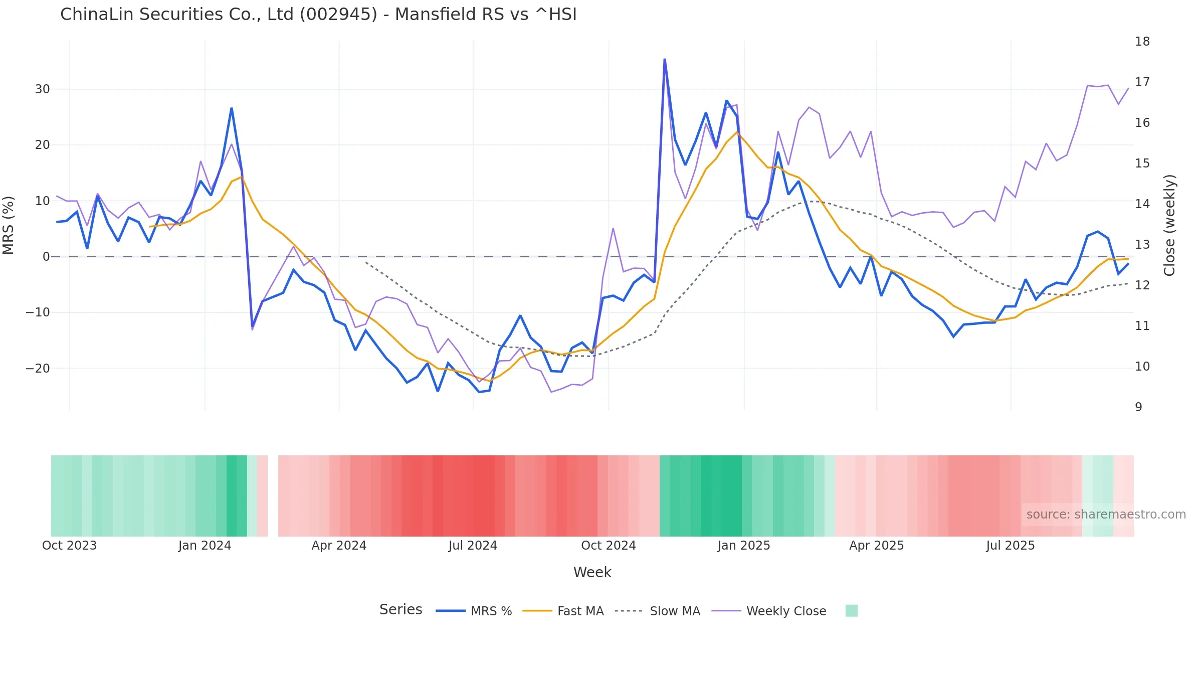 002945 Mansfield Relative Strength vs ^HSI 002945 Mansfield Relative Strength vs ^HSI โ weekly