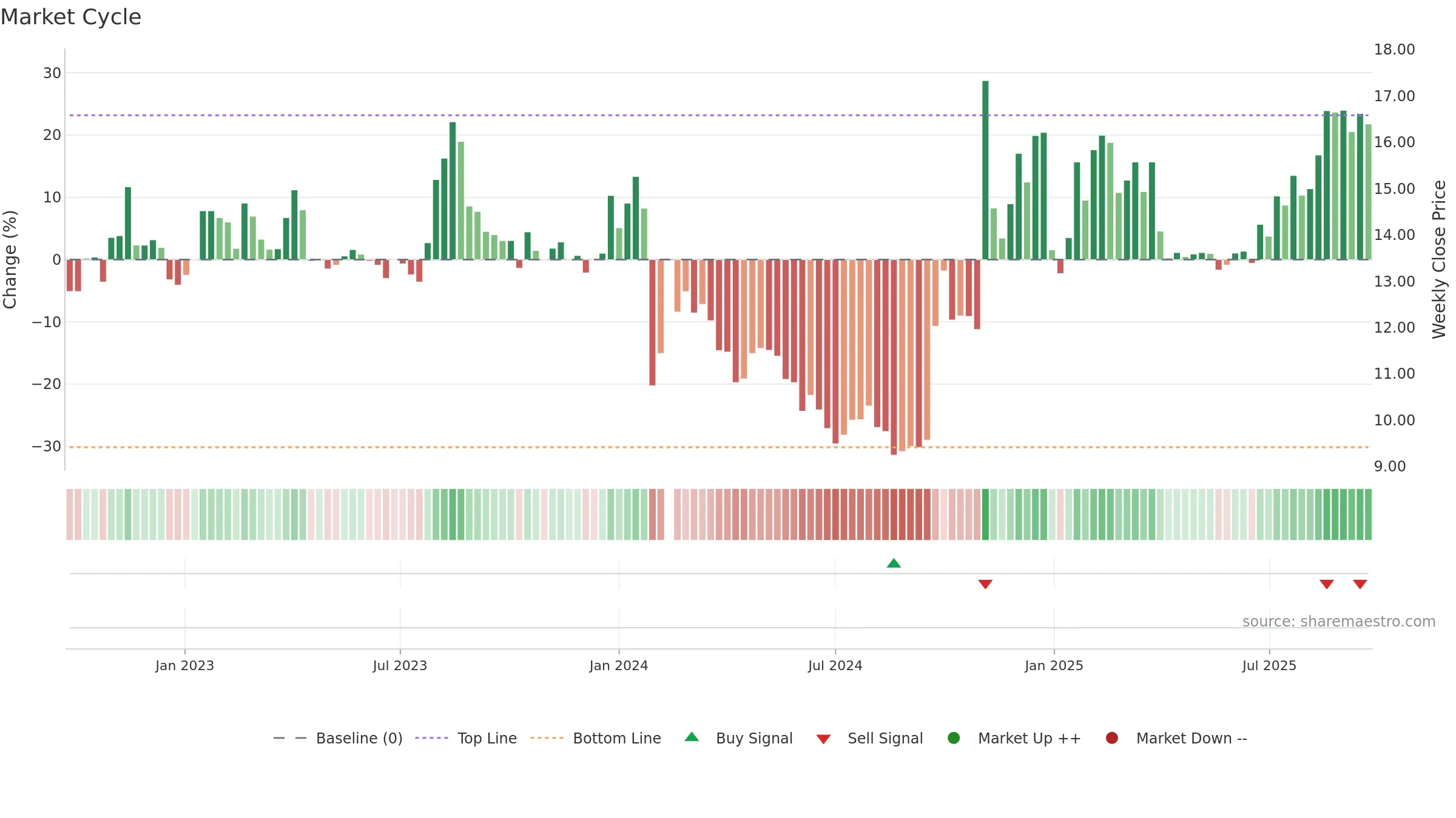 002945 weekly Market Cycle chart, closing 2025-09-22.