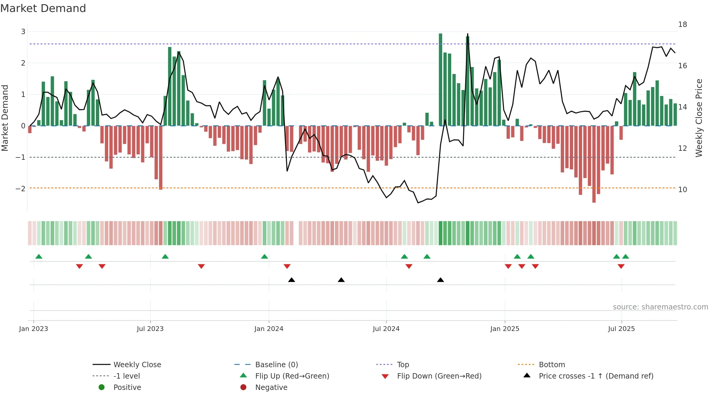 002945 weekly Market Demand chart, closing 2025-09-22.