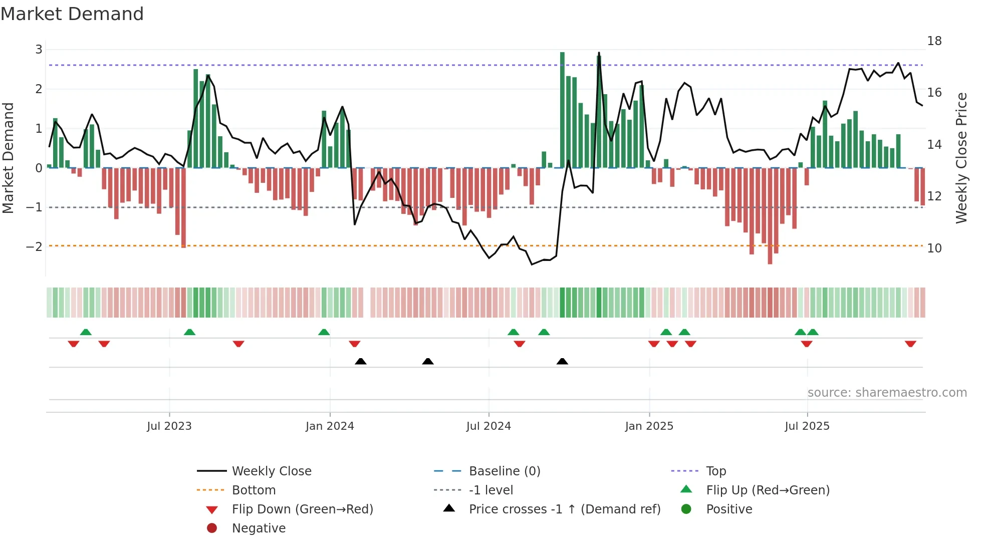 002945 weekly Market Demand chart