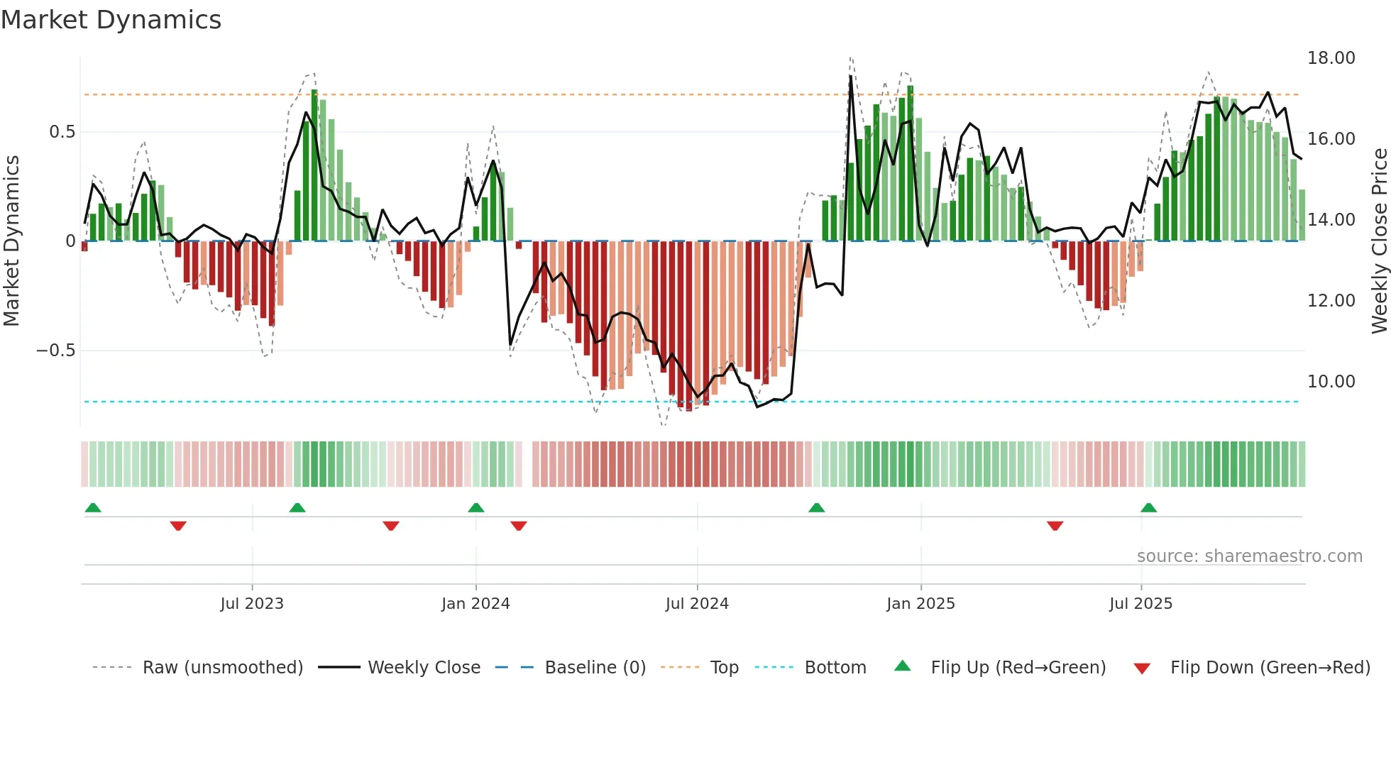 002945 weekly Market Dynamics chart