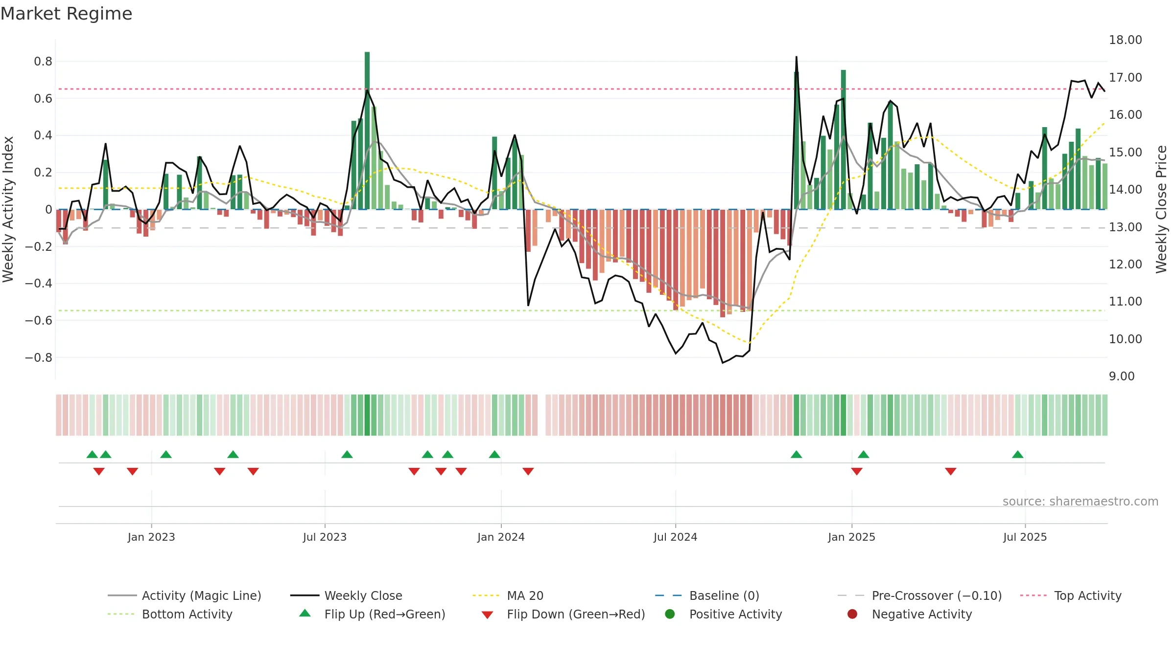 002945 weekly Market Snapshot chart, closing 2025-09-22.