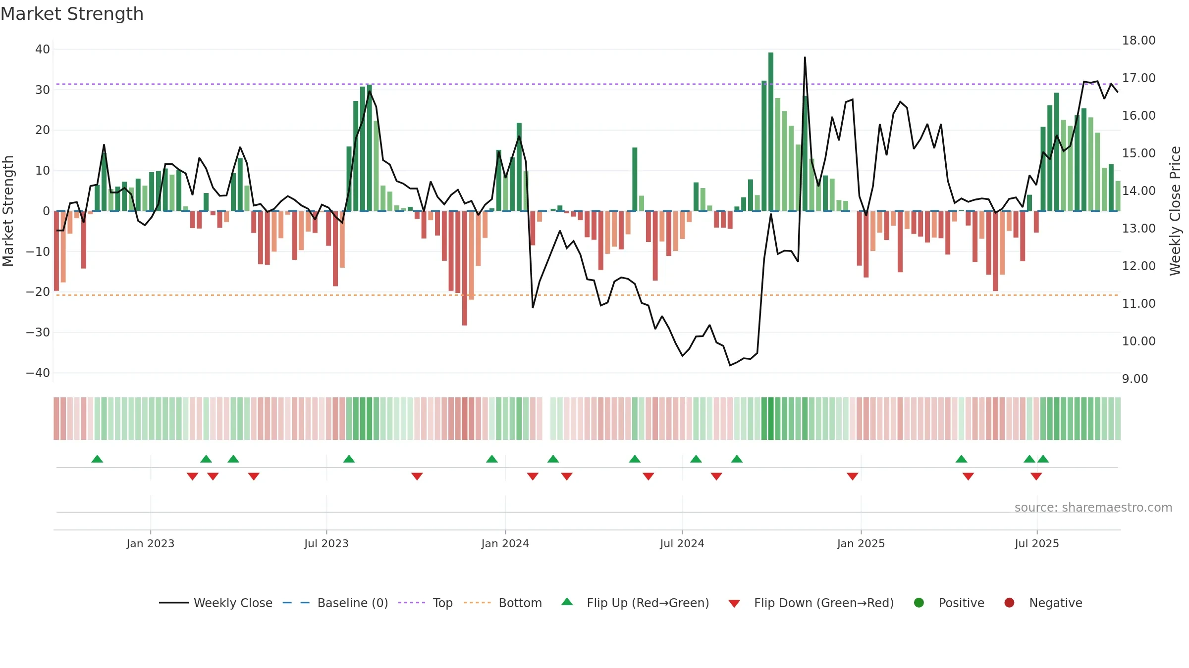 002945 weekly Market Strength chart, closing 2025-09-22.