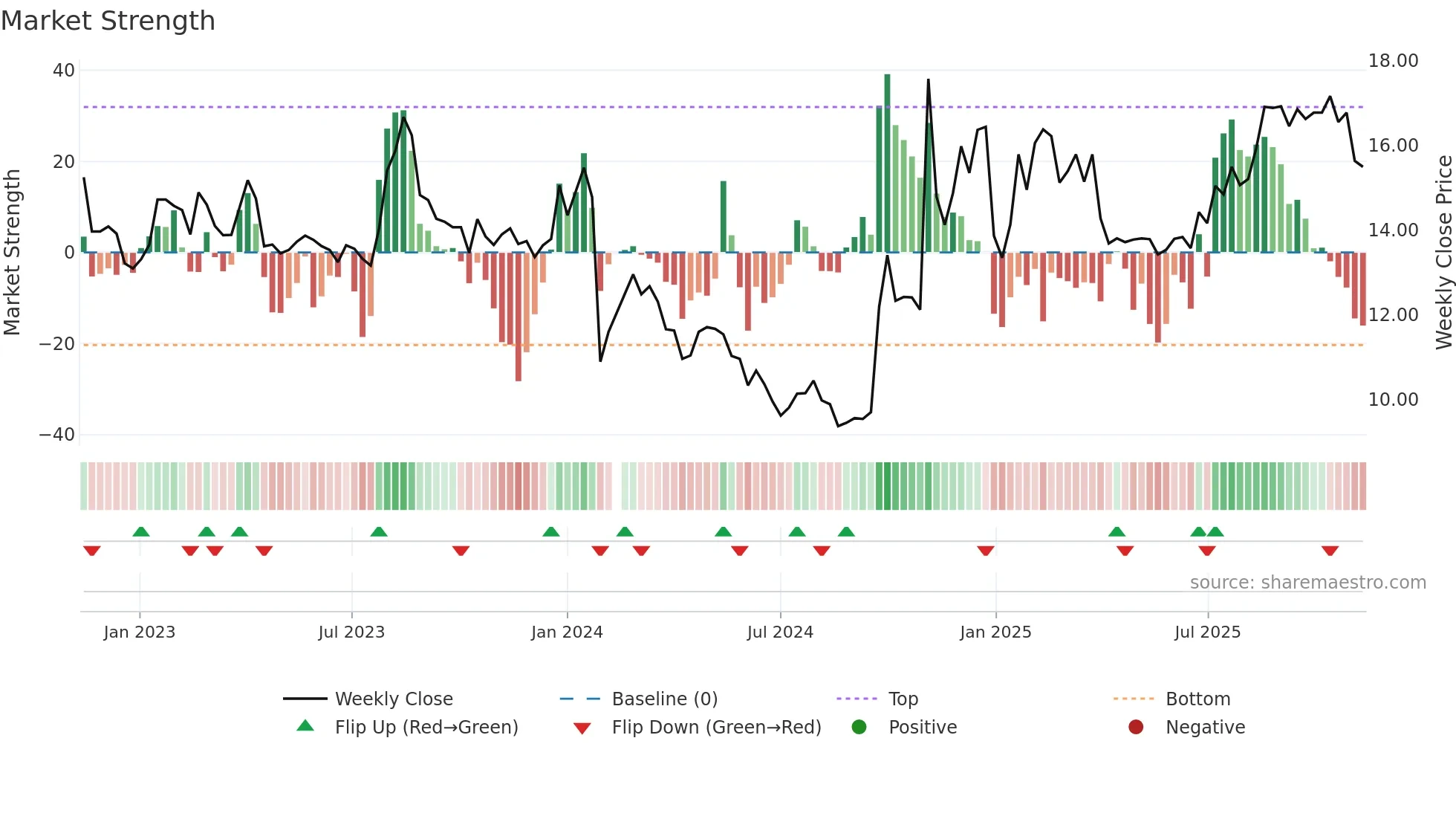 002945 weekly Market Strength chart