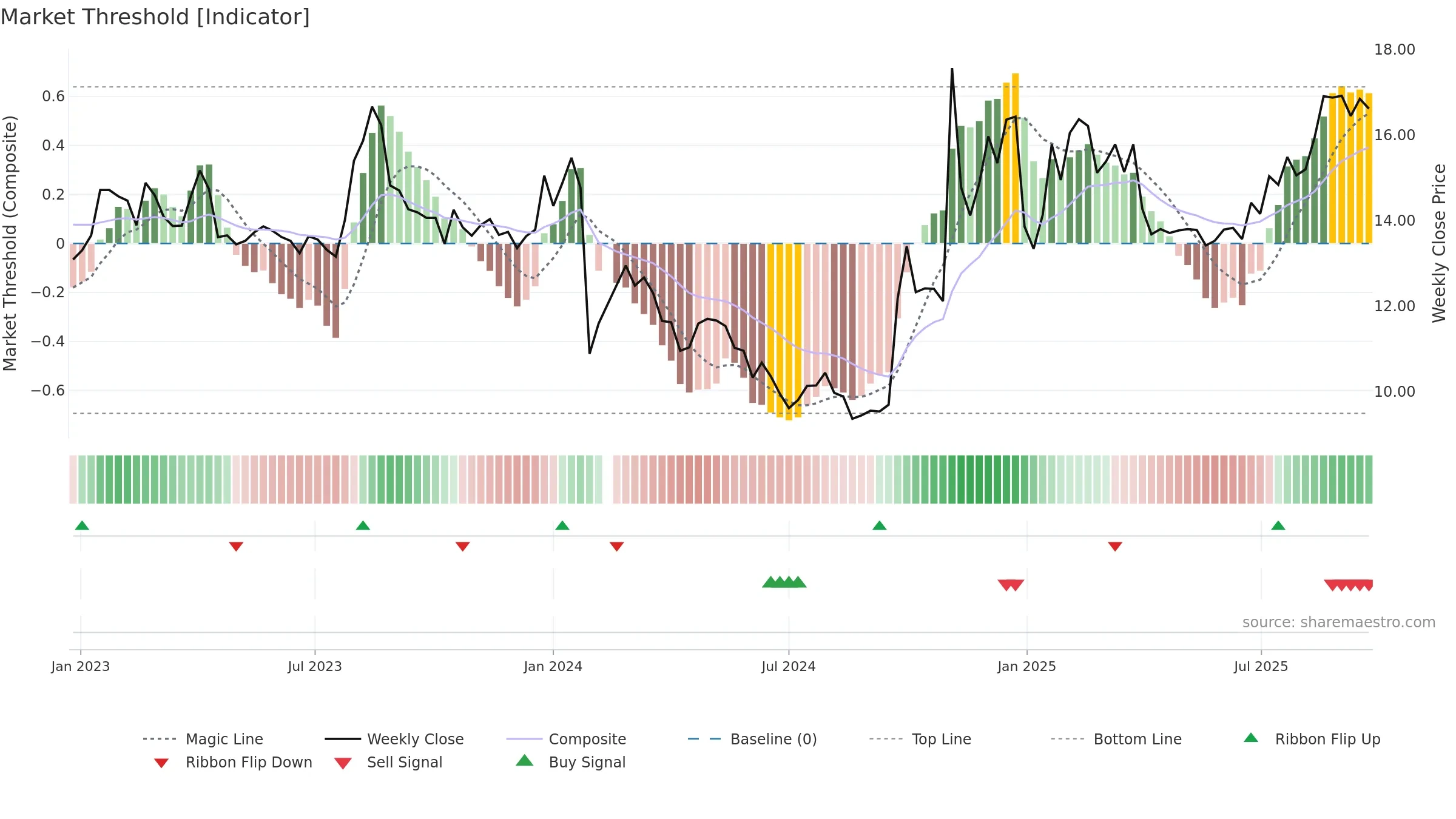 002945 weekly Market Threshold chart, closing 2025-09-22.