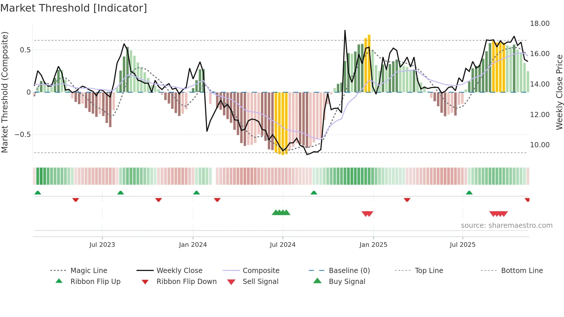 002945 weekly Market Threshold chart