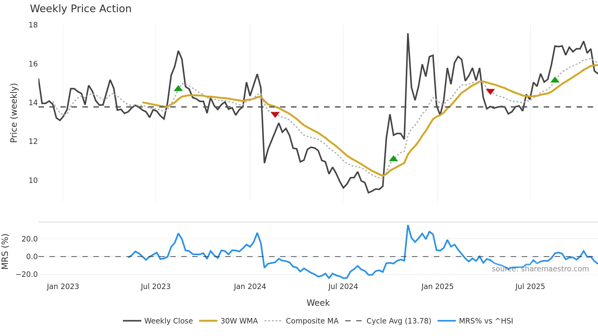002945 weekly Price Action chart, closing 2025-11-10