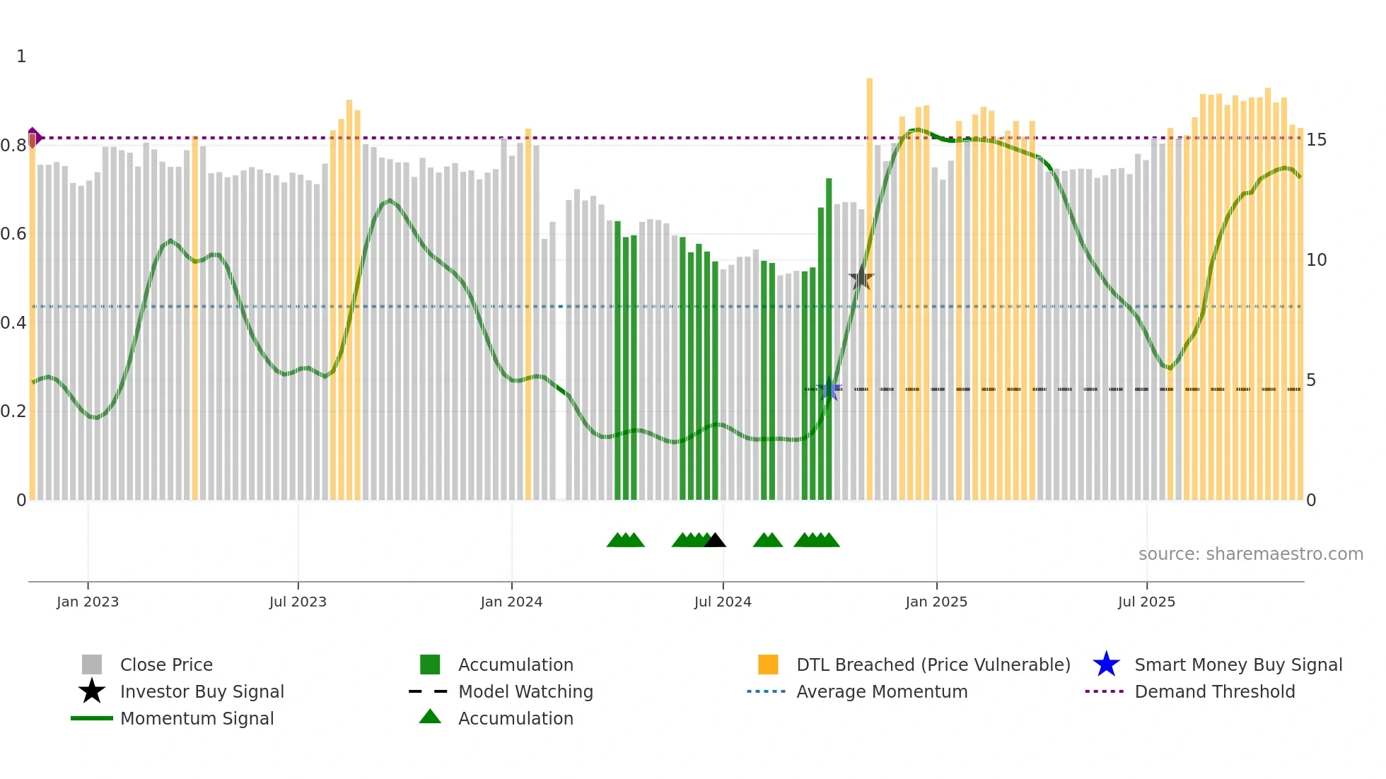 002945 weekly Smart Money chart