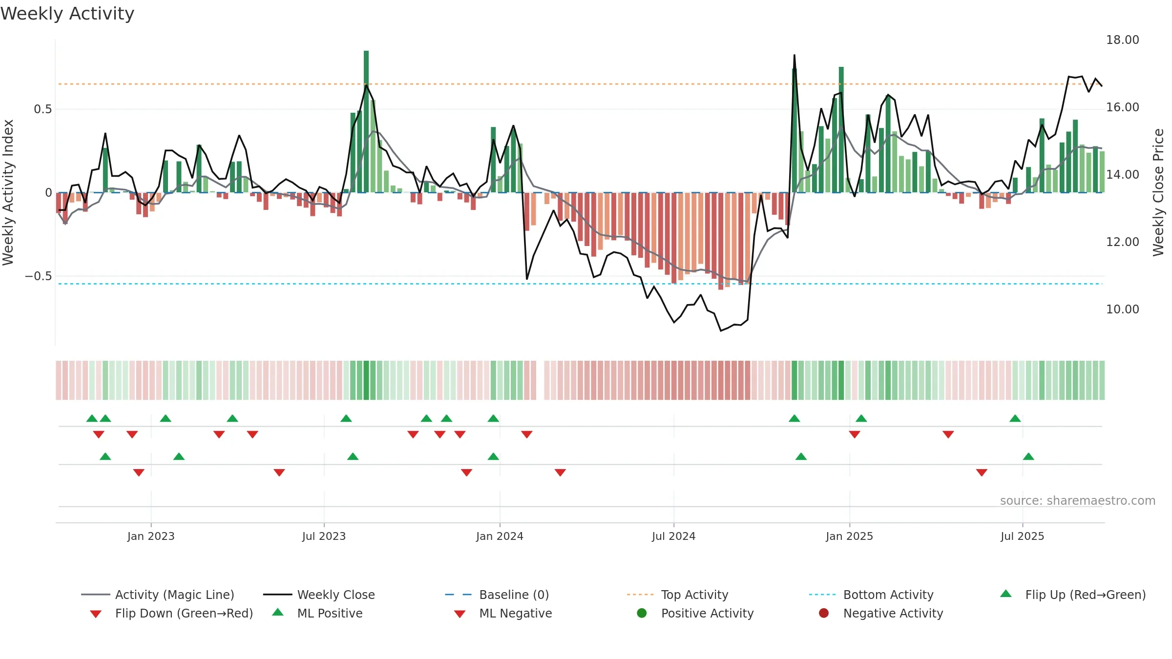 002945 weekly Activity chart, closing 2025-09-22.