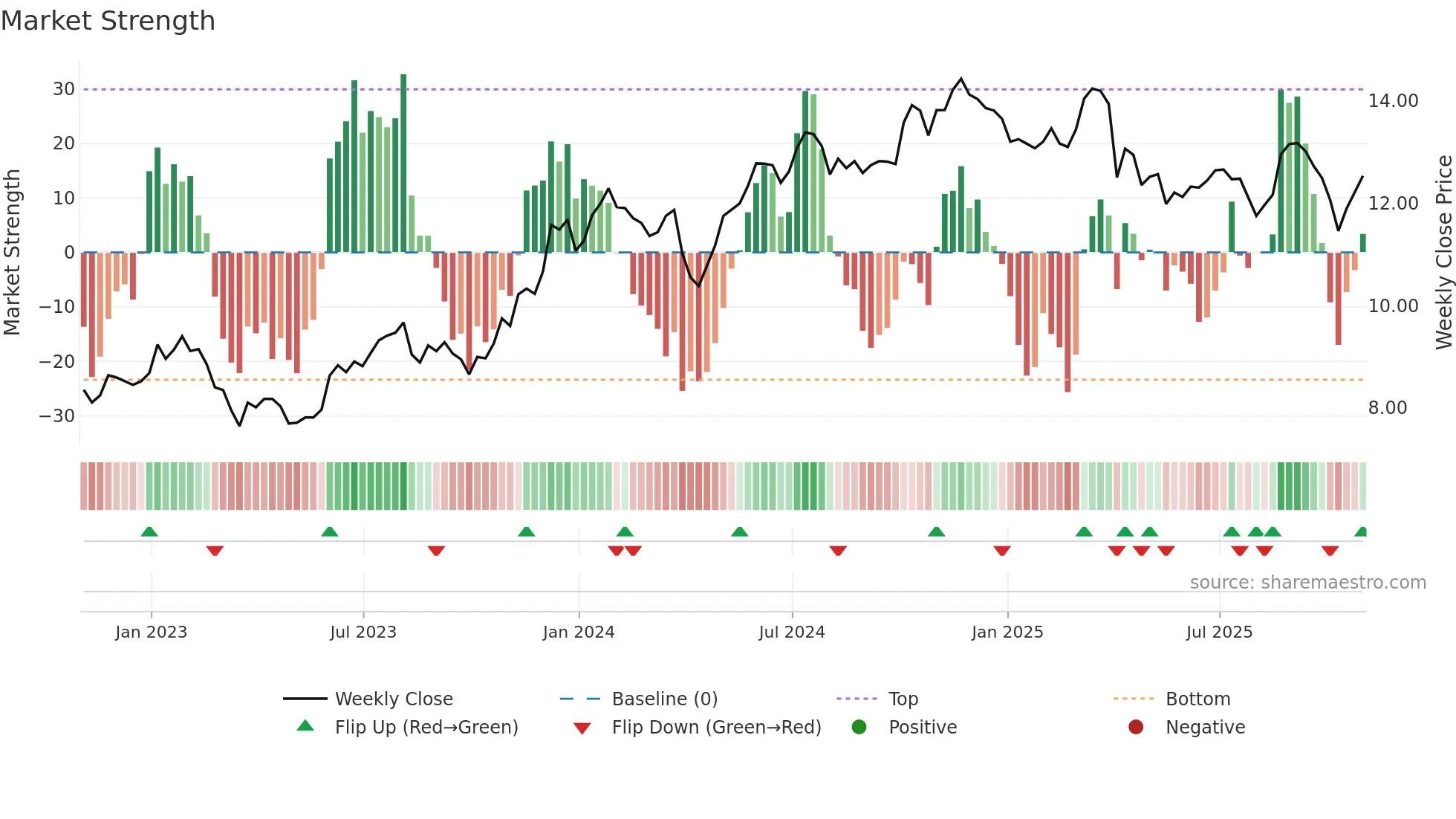 WSR weekly Market Strength chart