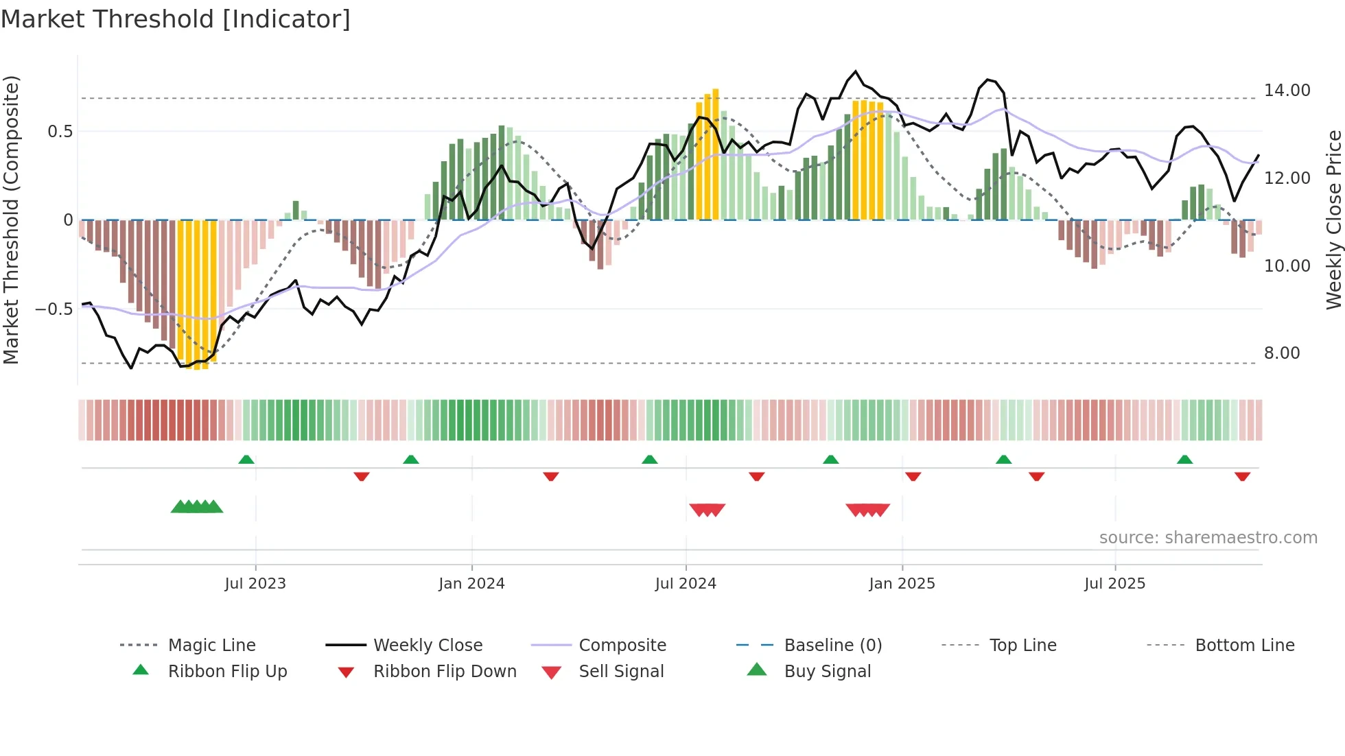 WSR weekly Market Threshold chart