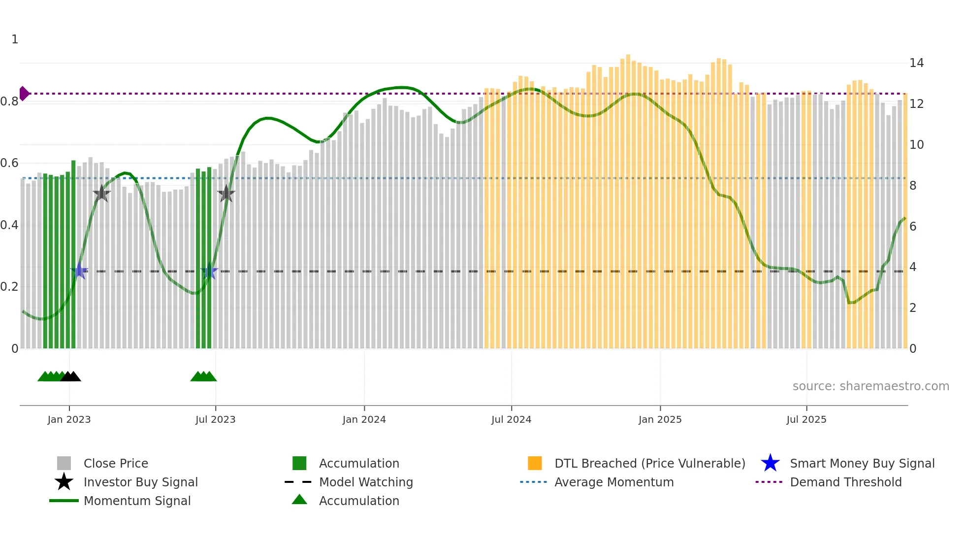 WSR weekly Smart Money chart