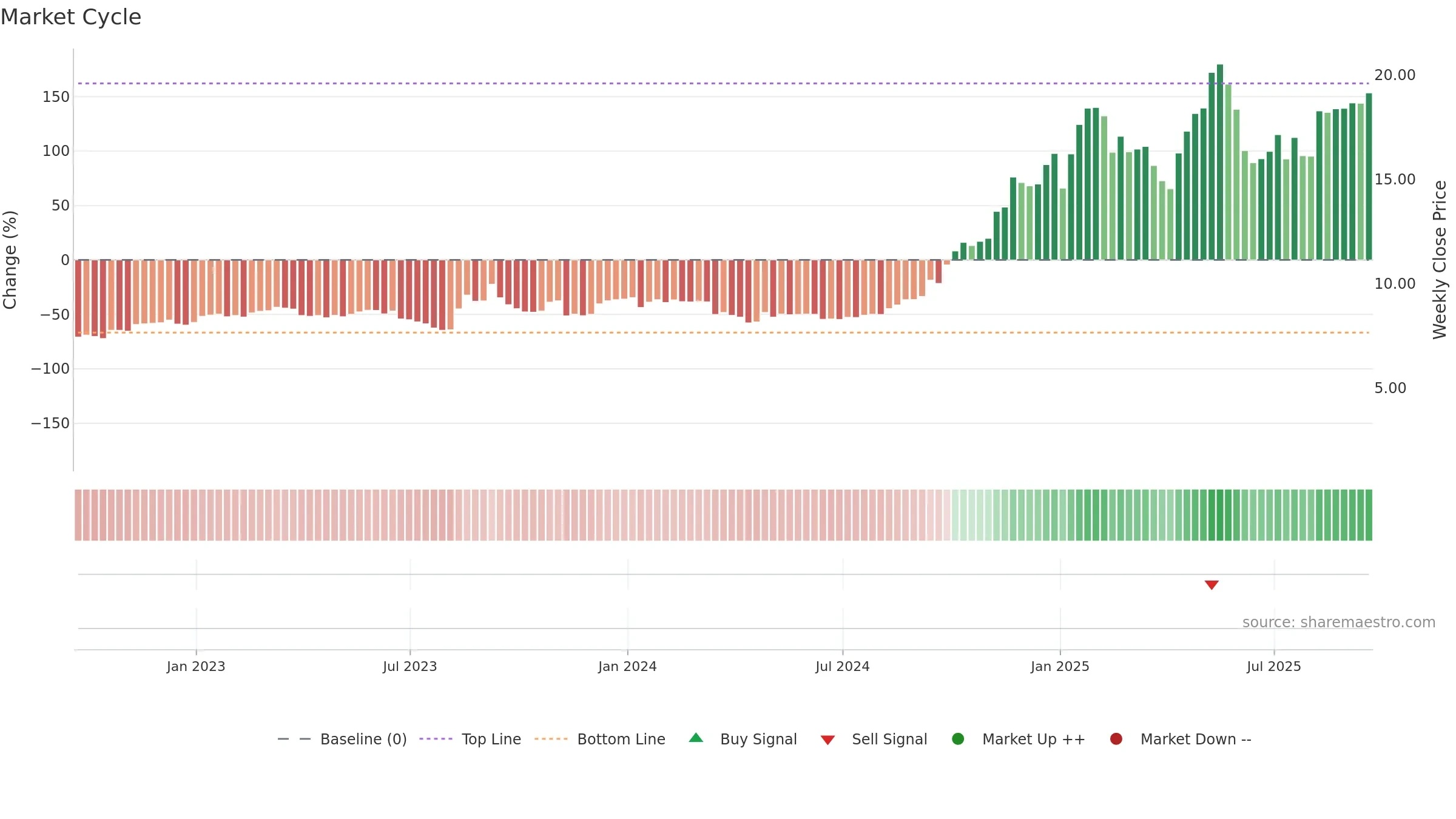 ETON weekly Market Cycle chart, closing 2025-09-19.