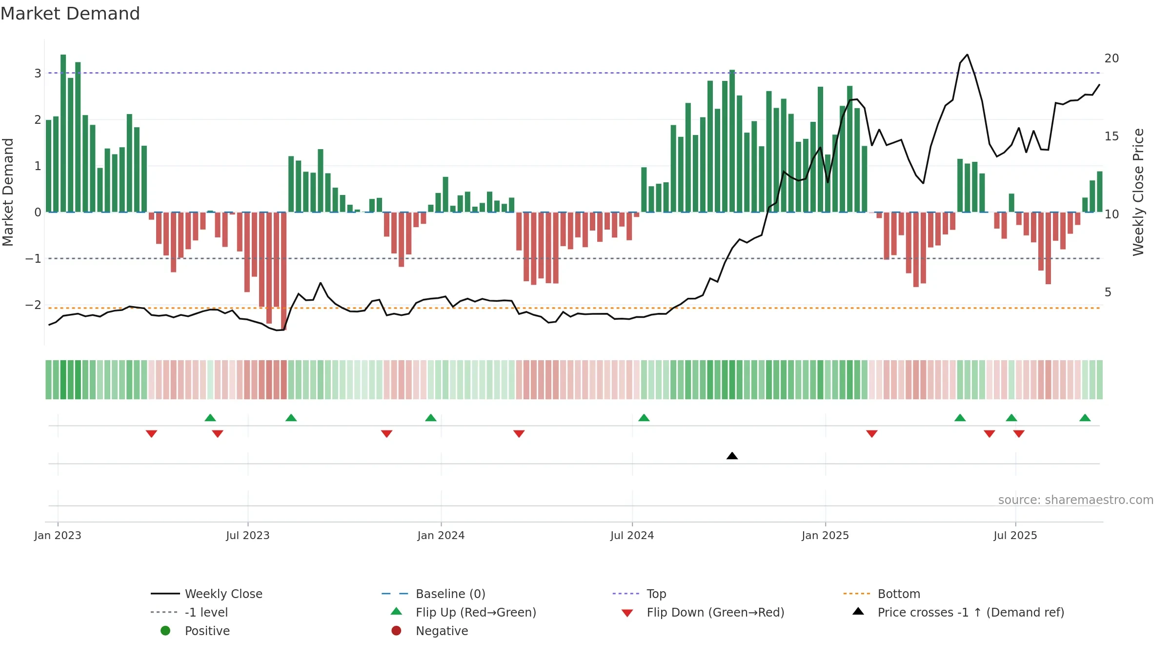 ETON weekly Market Demand chart, closing 2025-09-19.