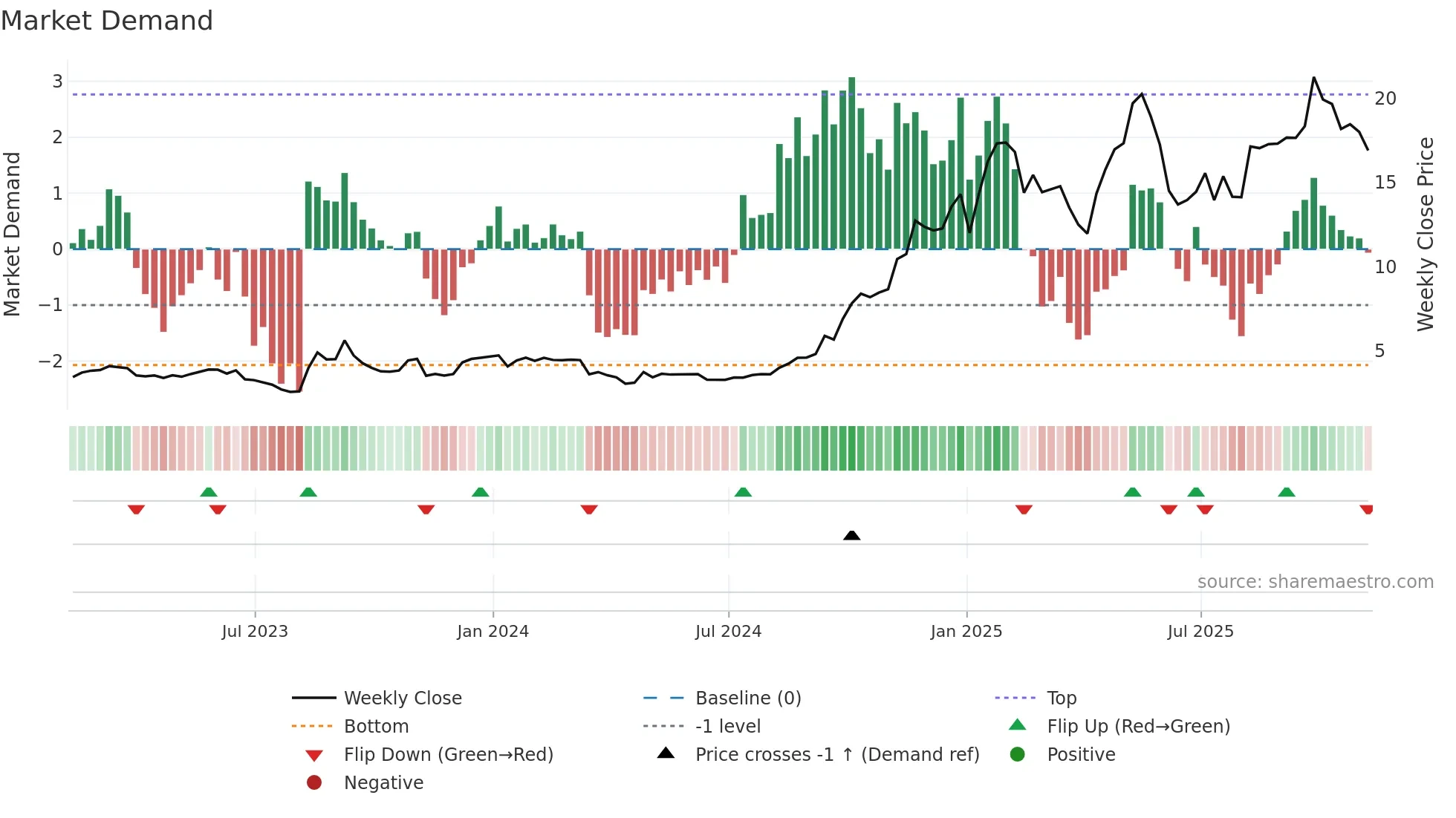 ETON weekly Market Demand chart