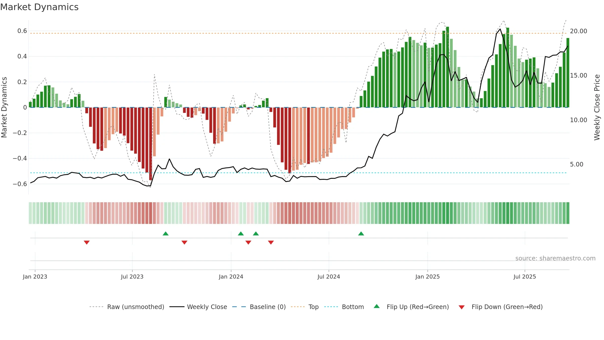 ETON weekly Market Dynamics chart, closing 2025-09-19.