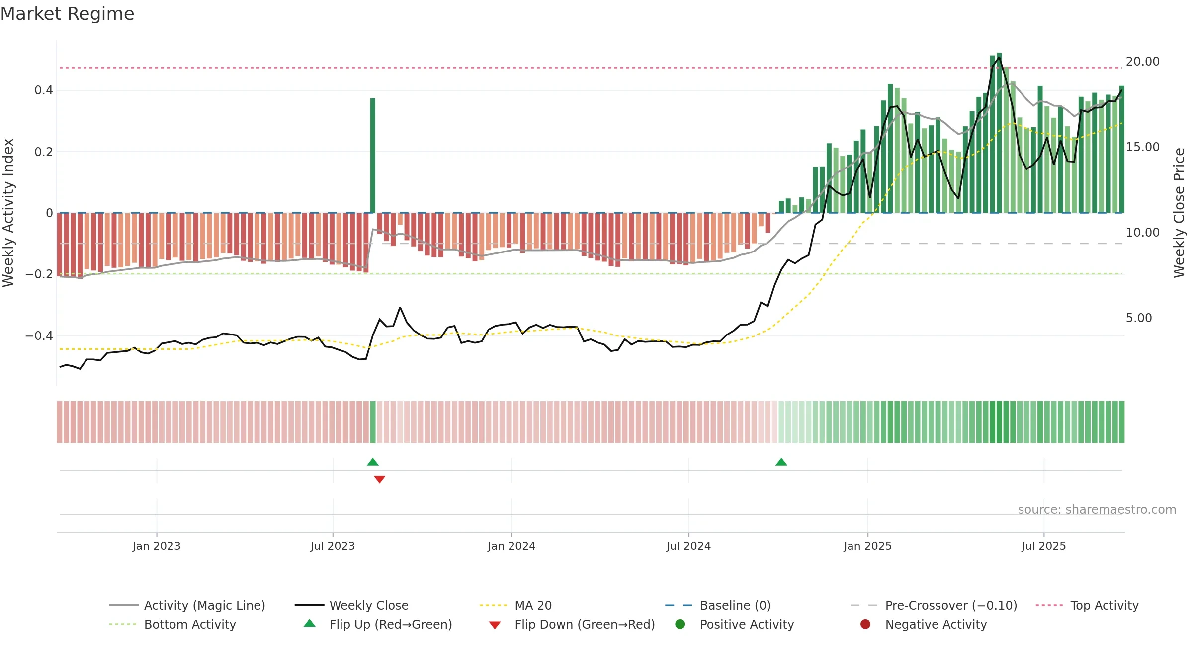 ETON weekly Market Snapshot chart, closing 2025-09-19.