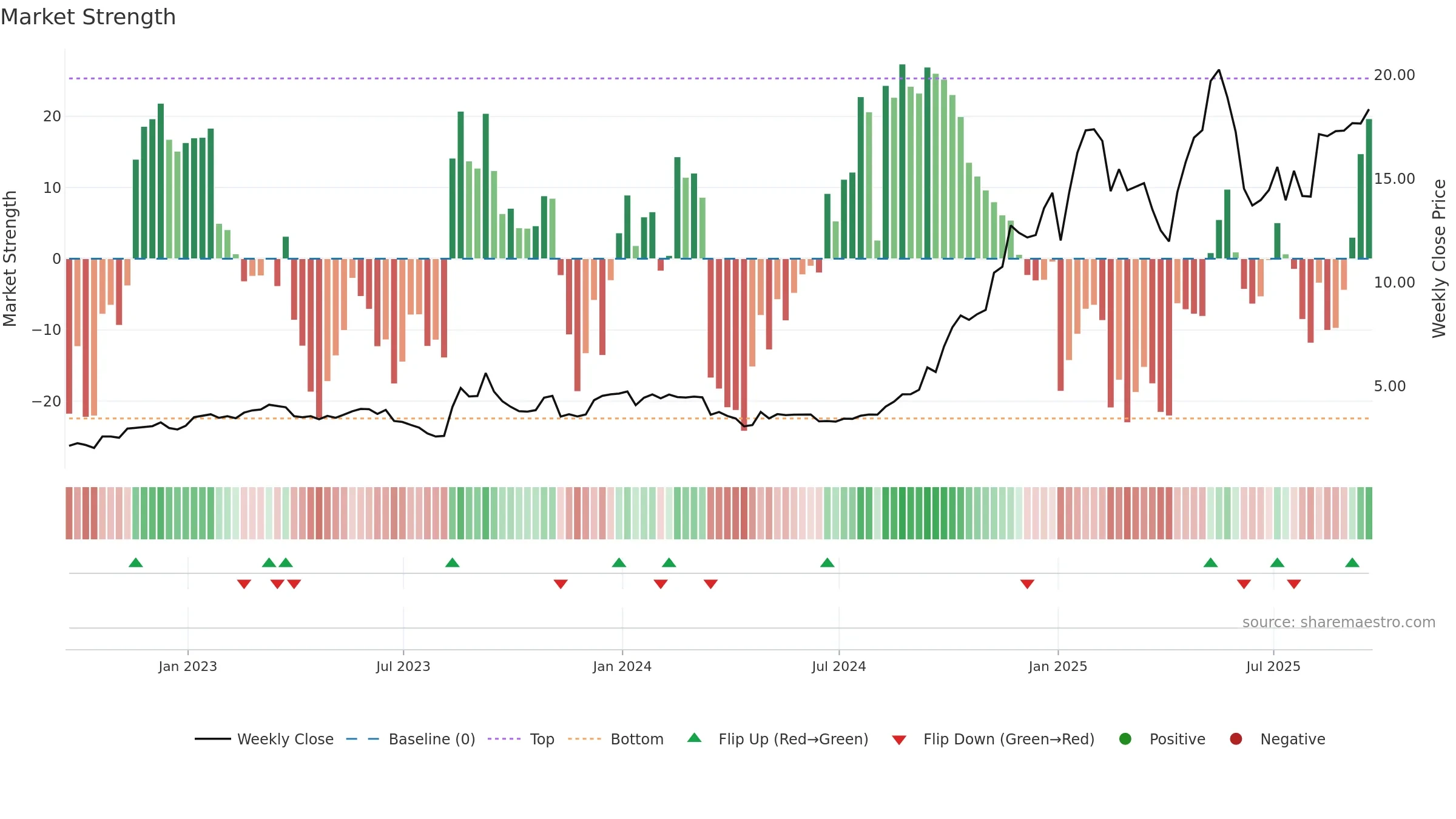 ETON weekly Market Strength chart, closing 2025-09-19.