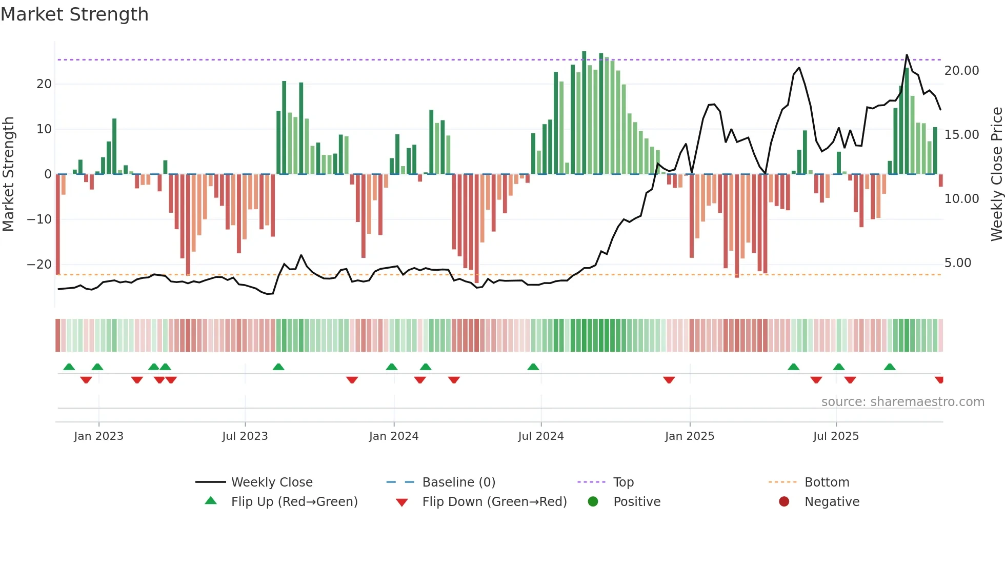 ETON weekly Market Strength chart