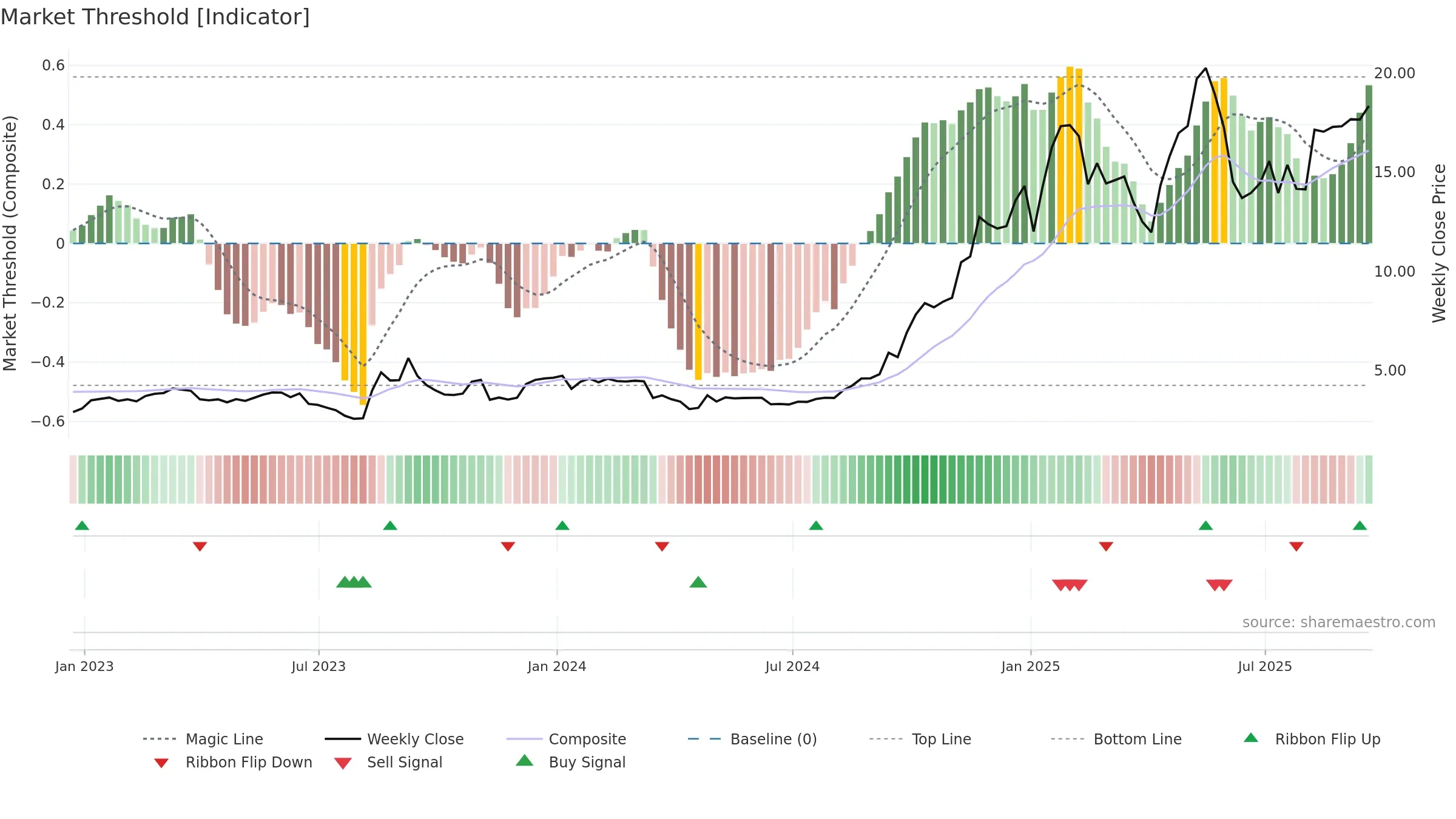 ETON weekly Market Threshold chart, closing 2025-09-19.