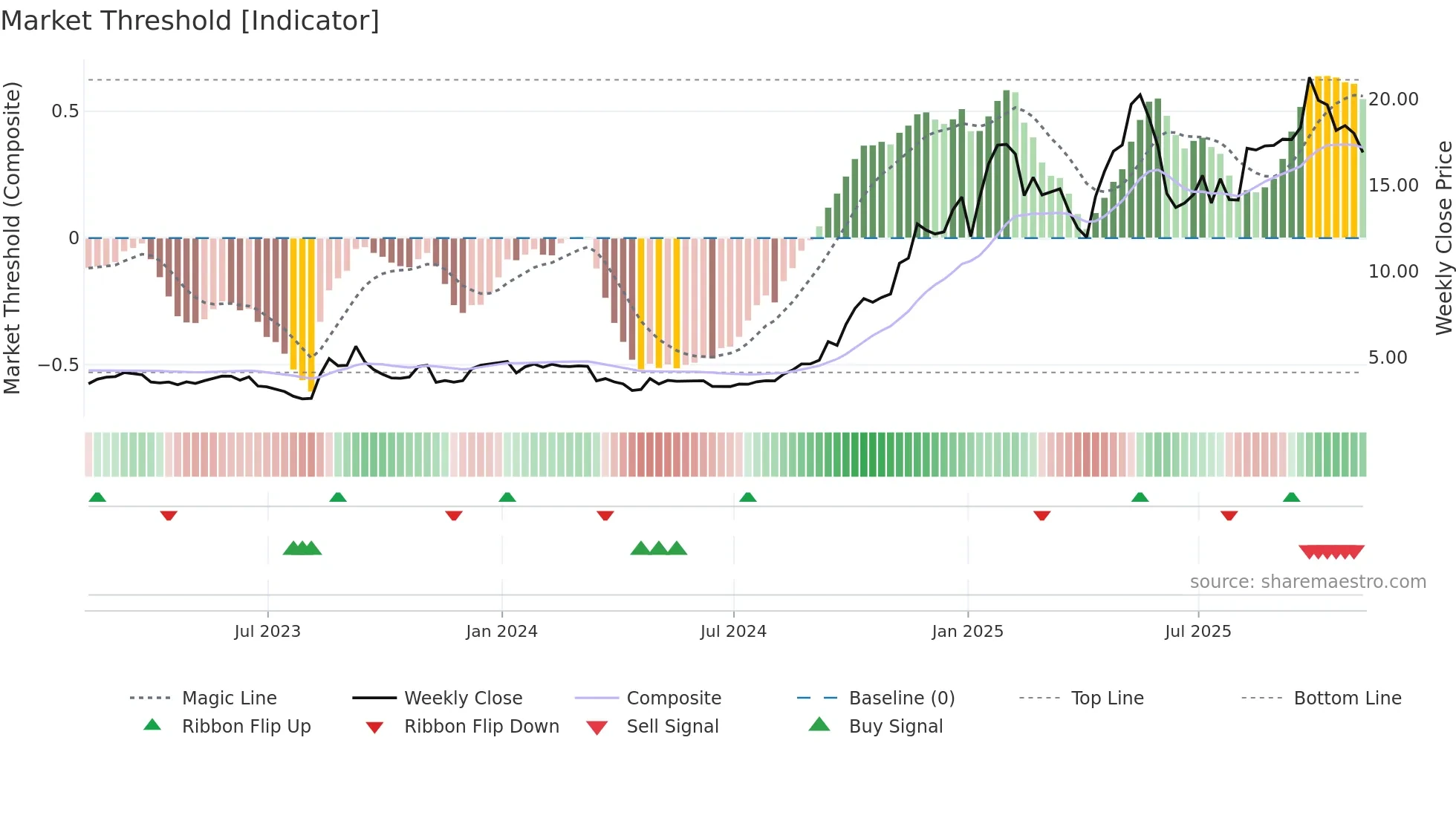 ETON weekly Market Threshold chart
