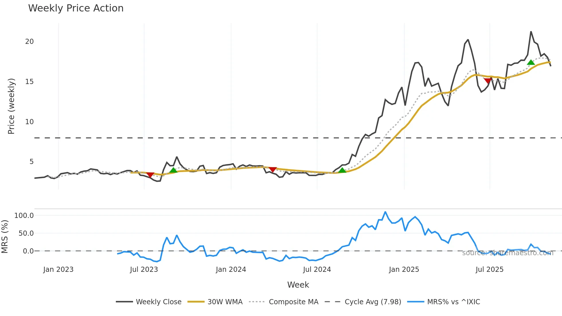 ETON weekly Price Action chart, closing 2025-11-07